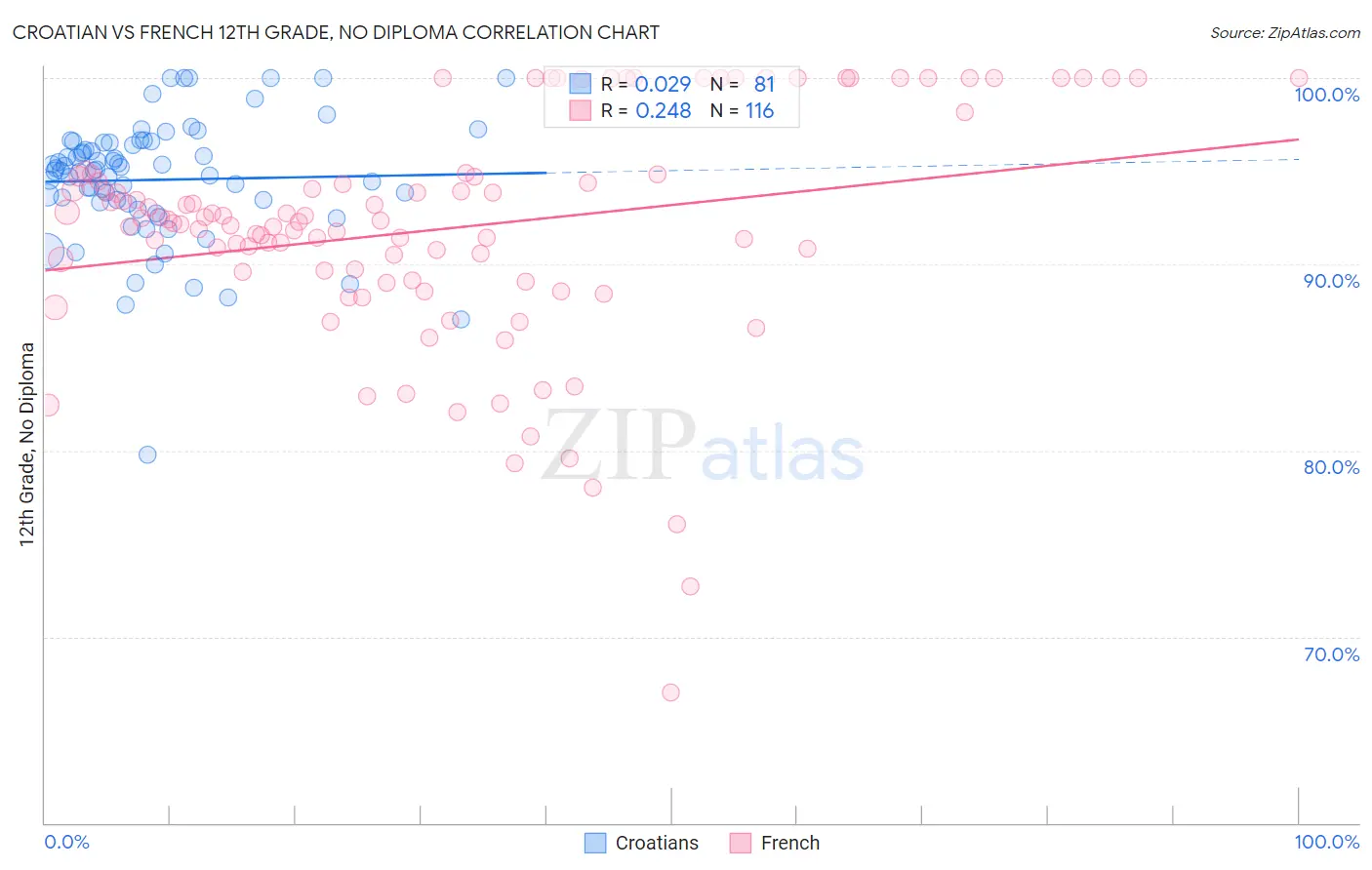 Croatian vs French 12th Grade, No Diploma