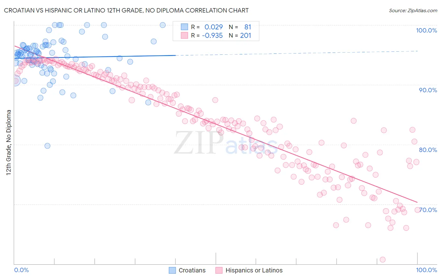 Croatian vs Hispanic or Latino 12th Grade, No Diploma