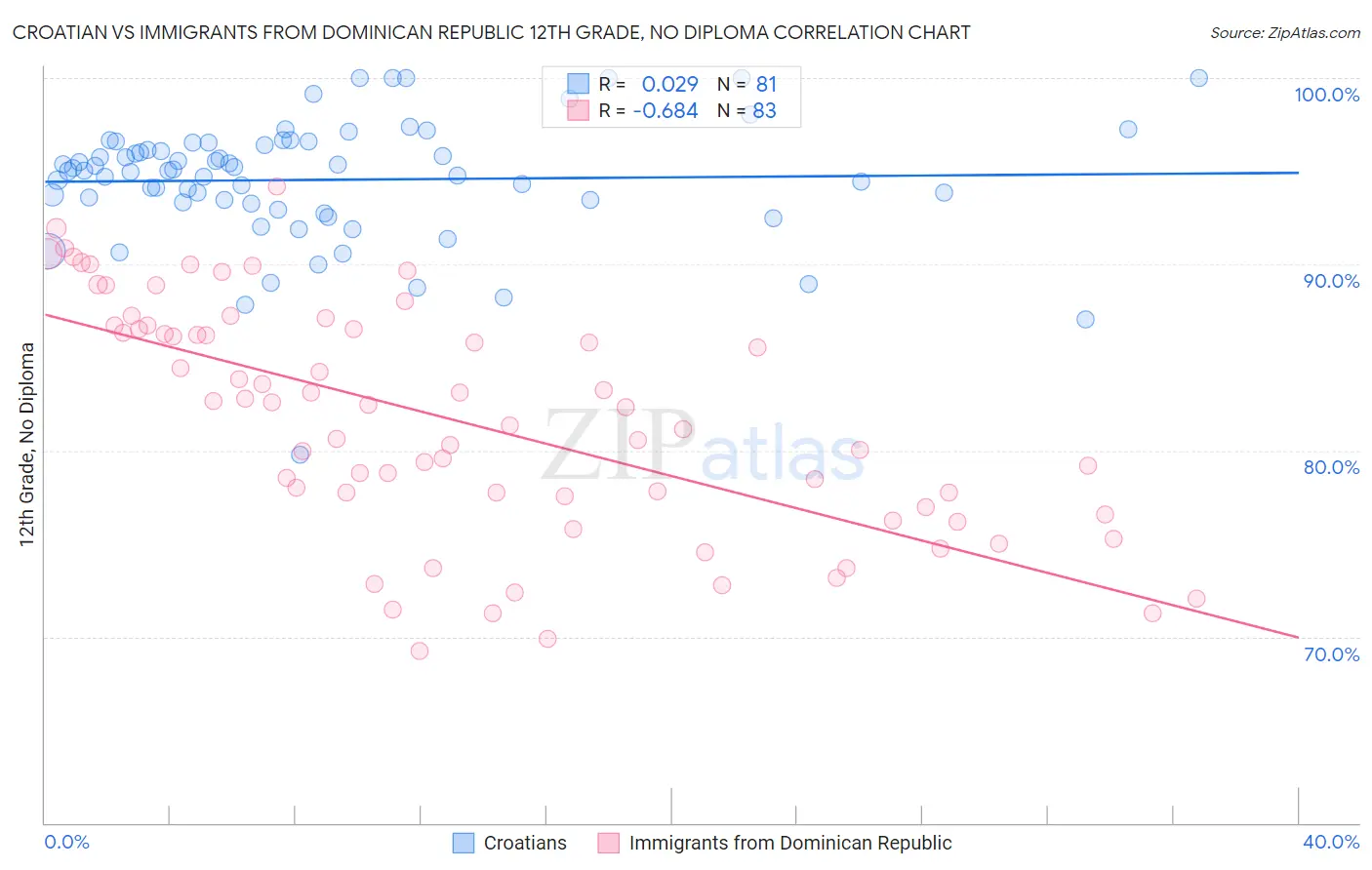 Croatian vs Immigrants from Dominican Republic 12th Grade, No Diploma