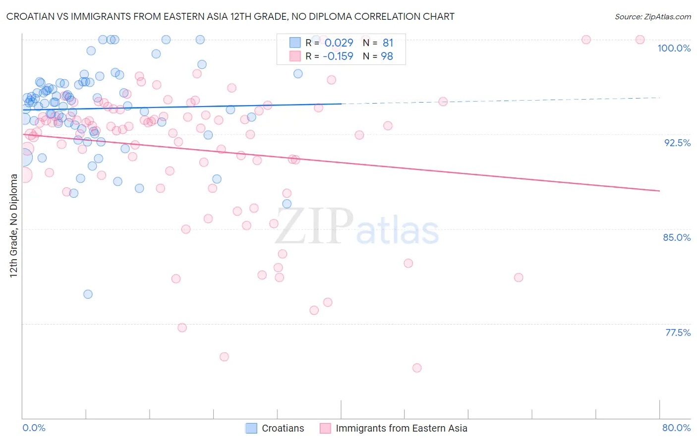 Croatian vs Immigrants from Eastern Asia 12th Grade, No Diploma