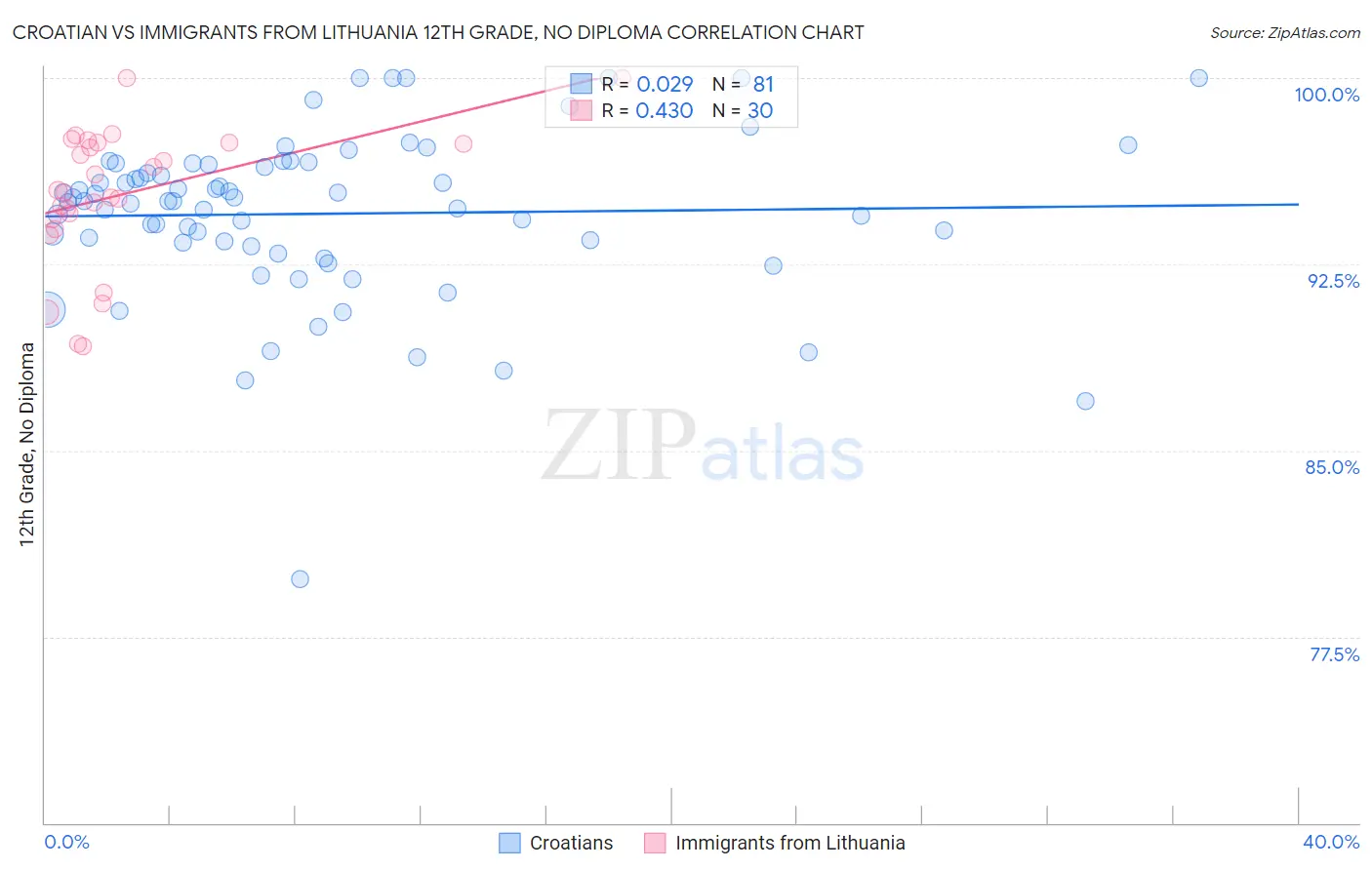 Croatian vs Immigrants from Lithuania 12th Grade, No Diploma