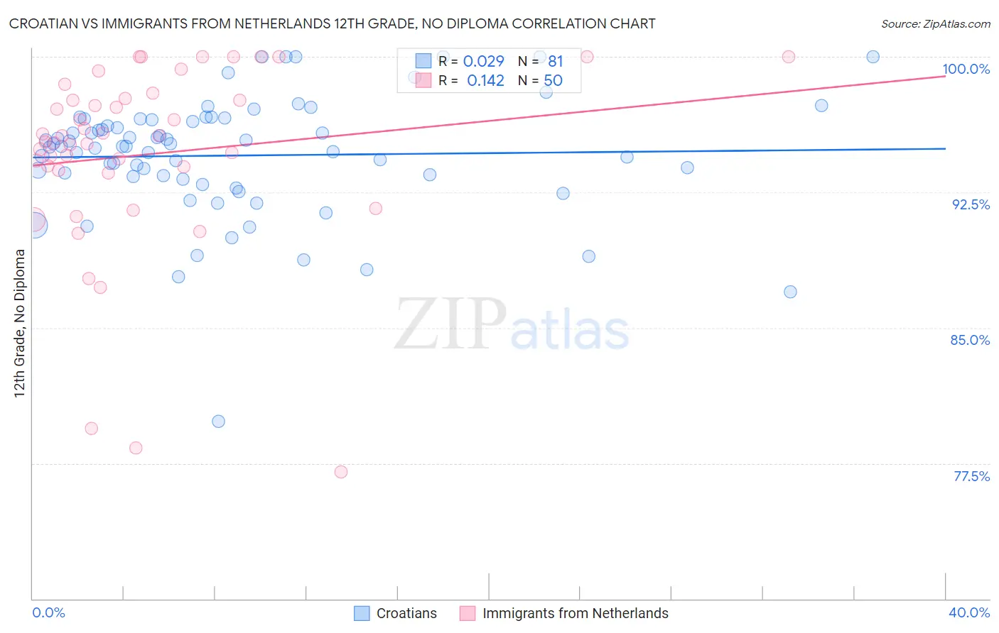 Croatian vs Immigrants from Netherlands 12th Grade, No Diploma
