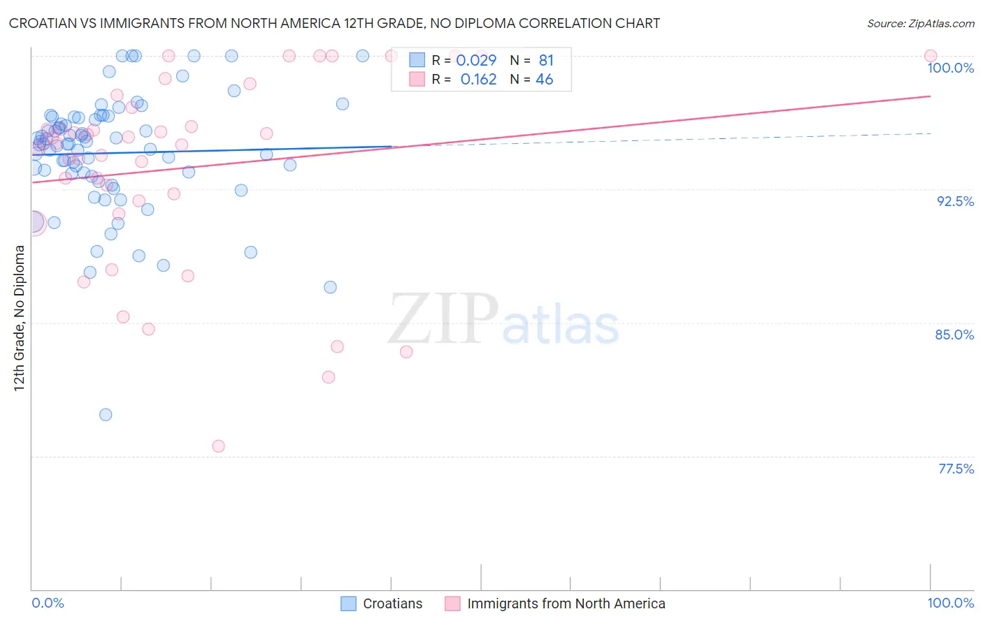 Croatian vs Immigrants from North America 12th Grade, No Diploma