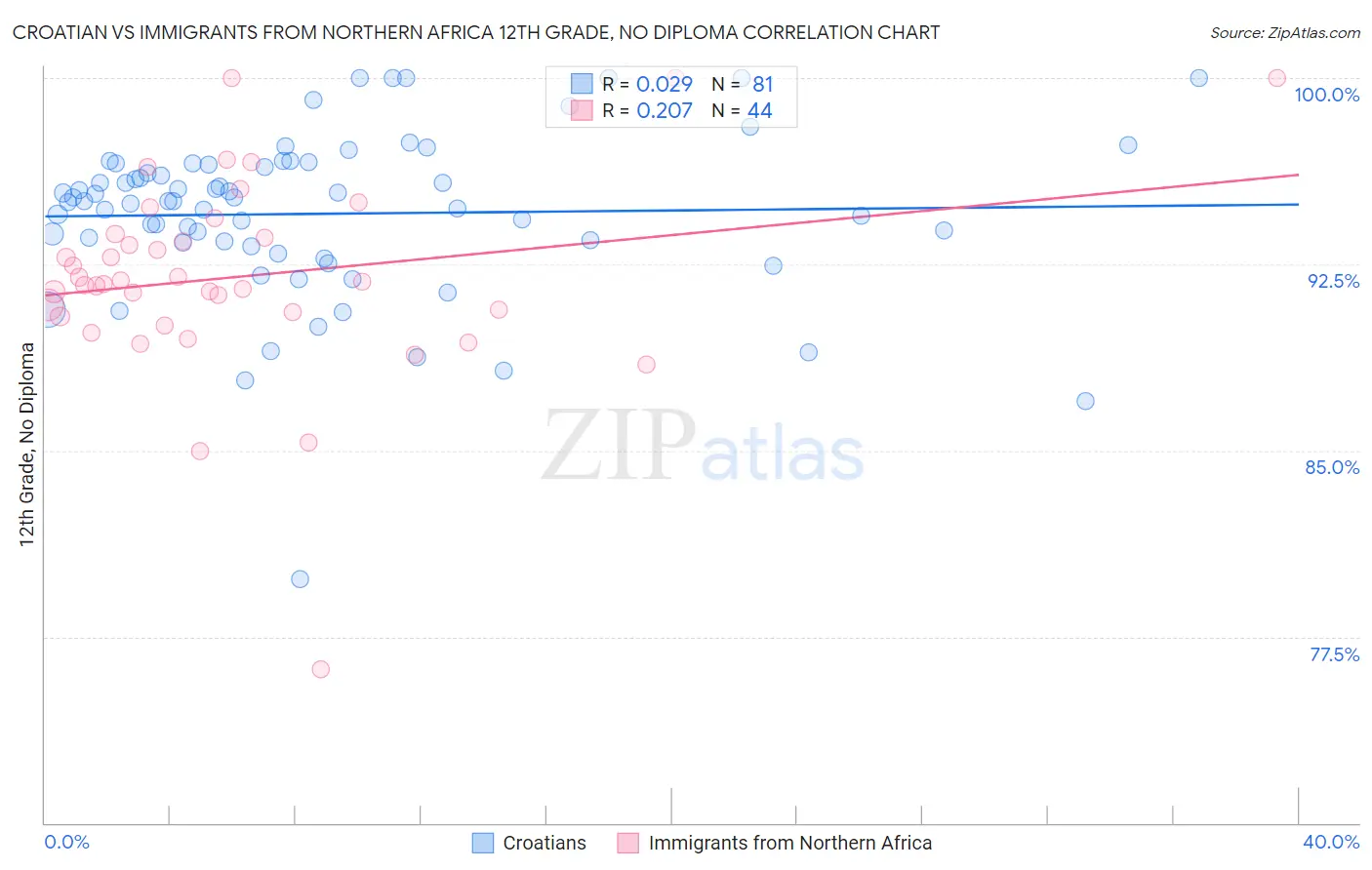 Croatian vs Immigrants from Northern Africa 12th Grade, No Diploma