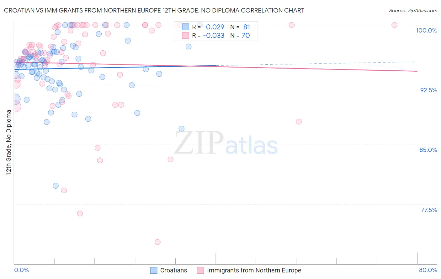 Croatian vs Immigrants from Northern Europe 12th Grade, No Diploma