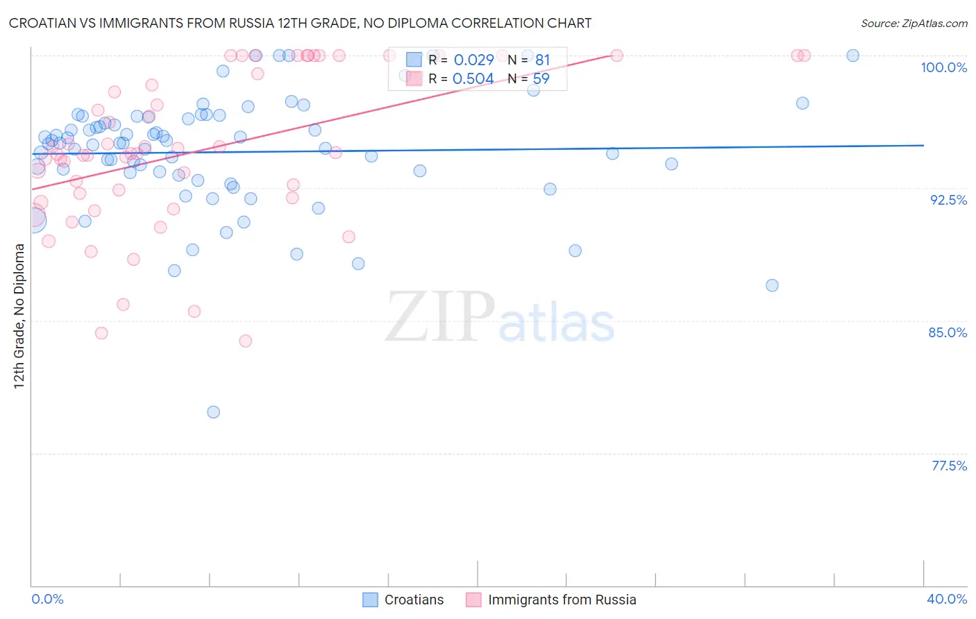 Croatian vs Immigrants from Russia 12th Grade, No Diploma