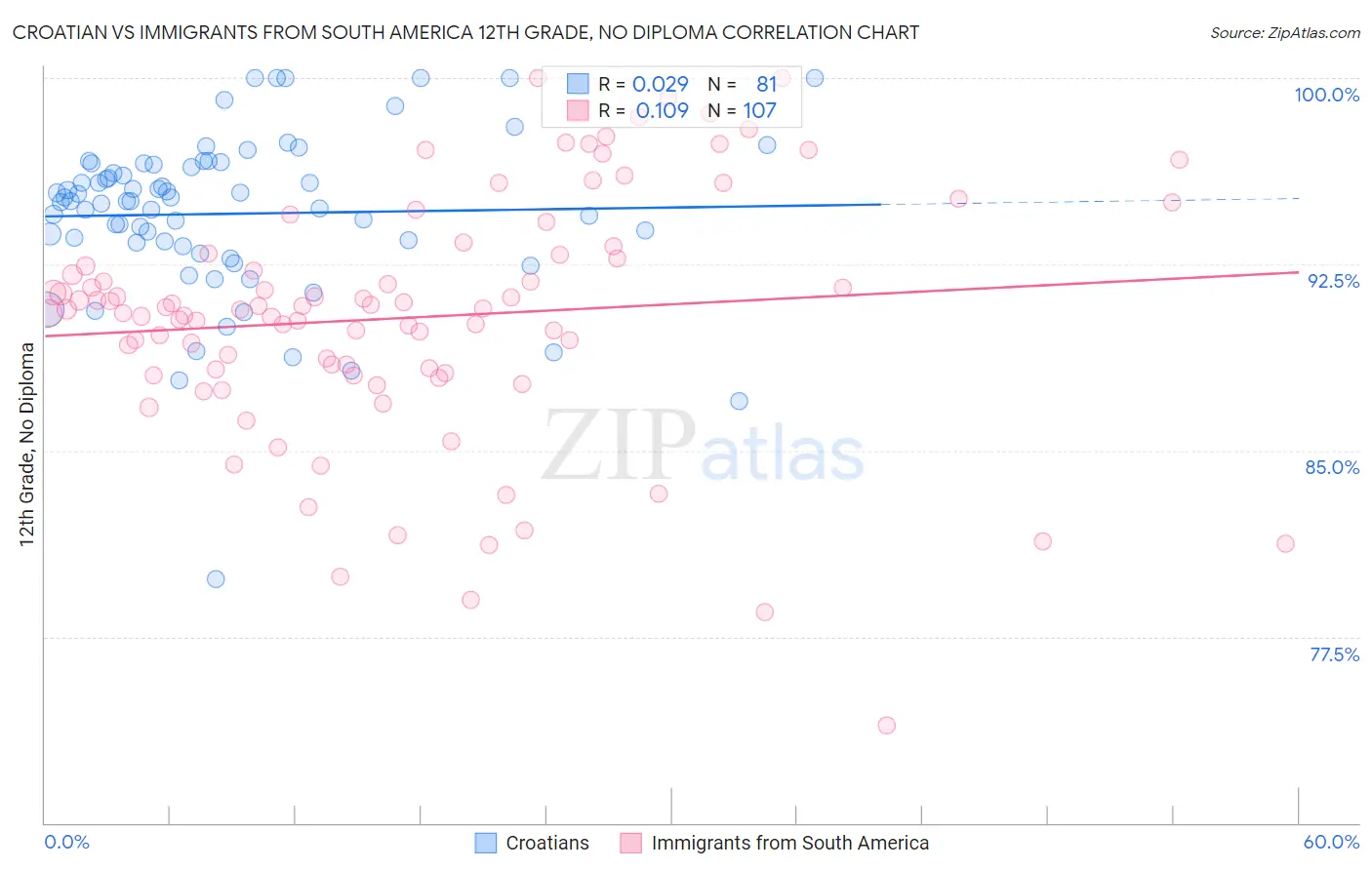 Croatian vs Immigrants from South America 12th Grade, No Diploma