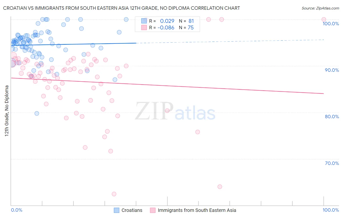 Croatian vs Immigrants from South Eastern Asia 12th Grade, No Diploma