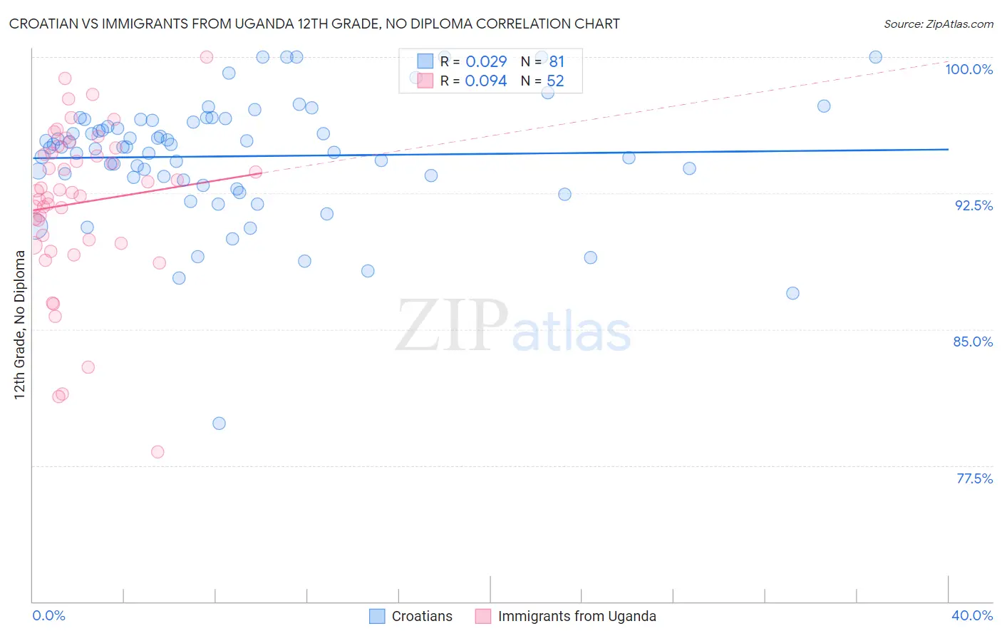 Croatian vs Immigrants from Uganda 12th Grade, No Diploma