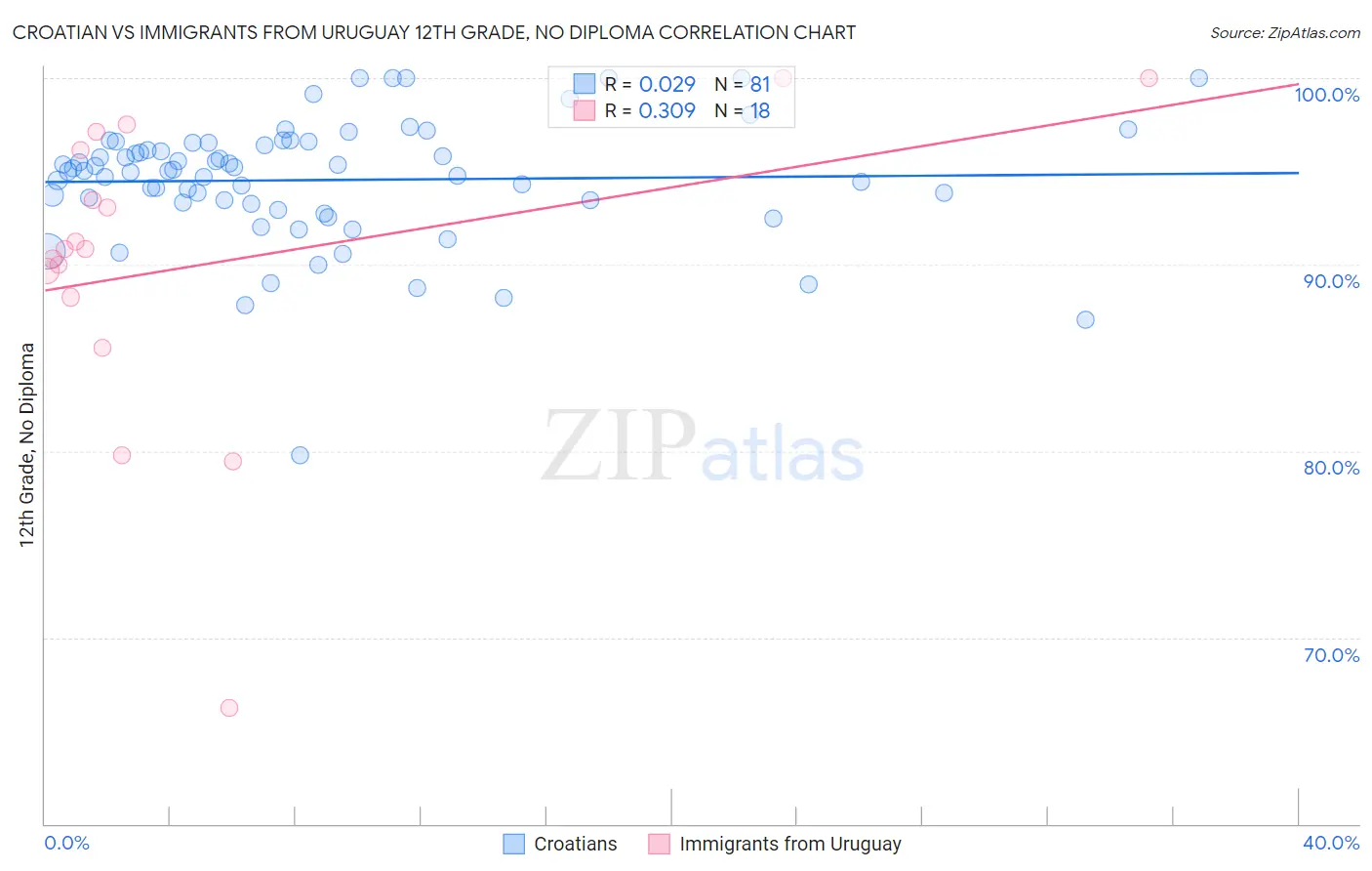 Croatian vs Immigrants from Uruguay 12th Grade, No Diploma