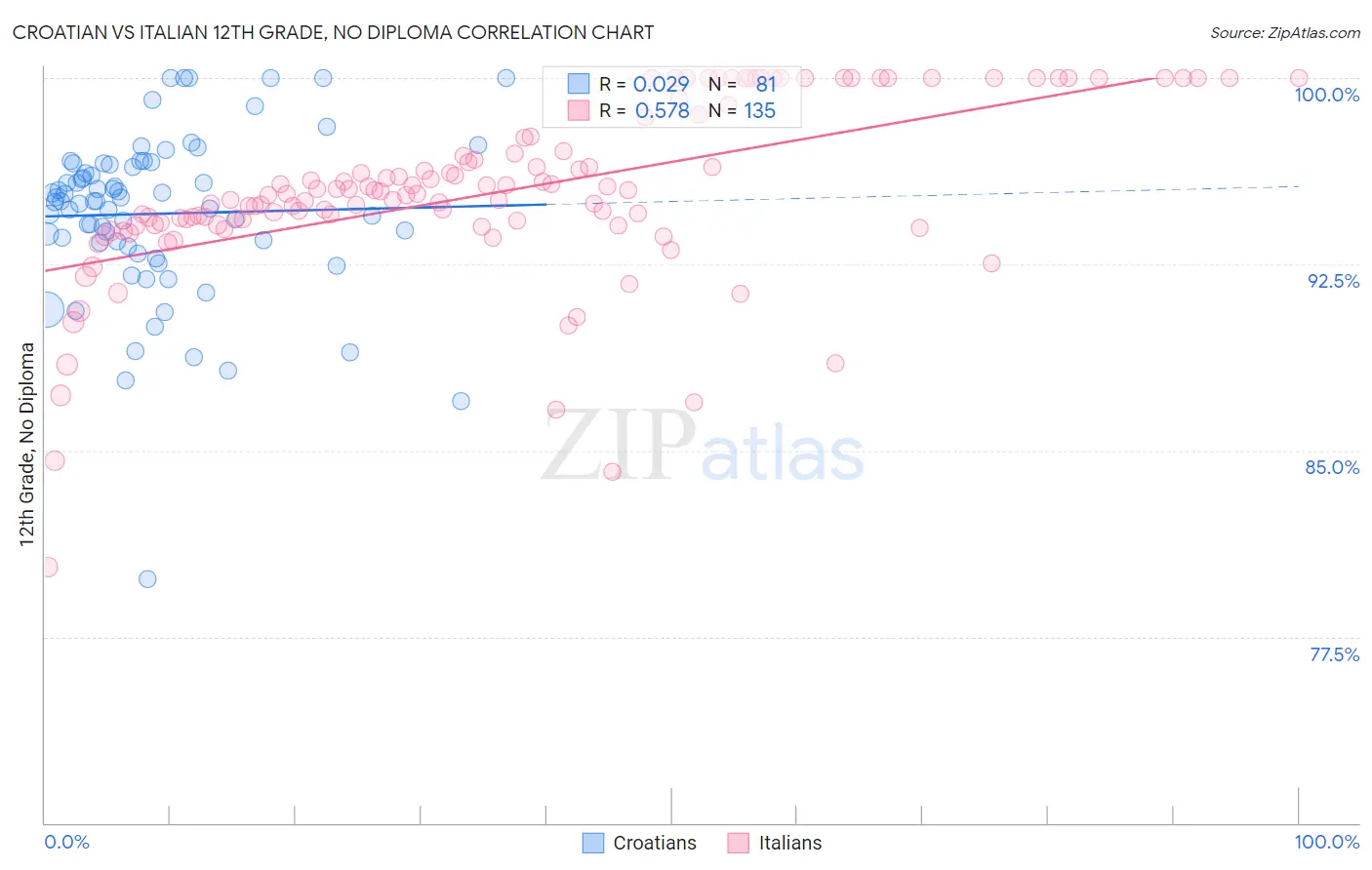 Croatian vs Italian 12th Grade, No Diploma