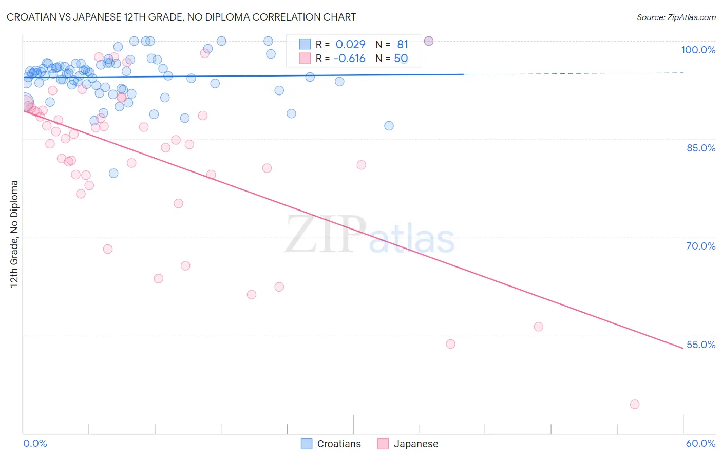 Croatian vs Japanese 12th Grade, No Diploma