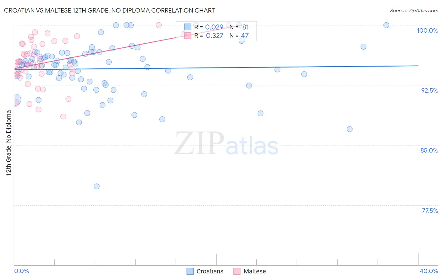 Croatian vs Maltese 12th Grade, No Diploma