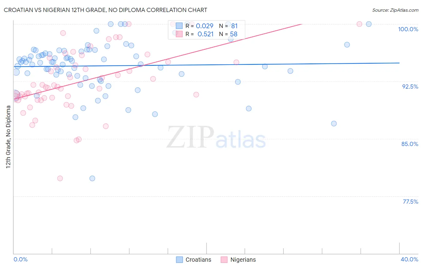 Croatian vs Nigerian 12th Grade, No Diploma