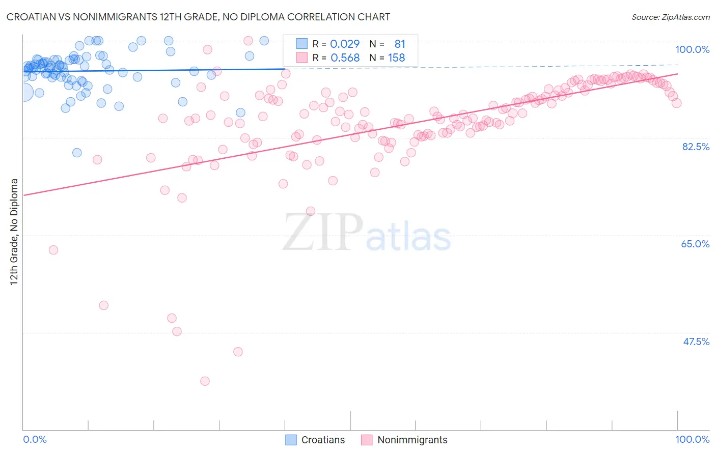 Croatian vs Nonimmigrants 12th Grade, No Diploma