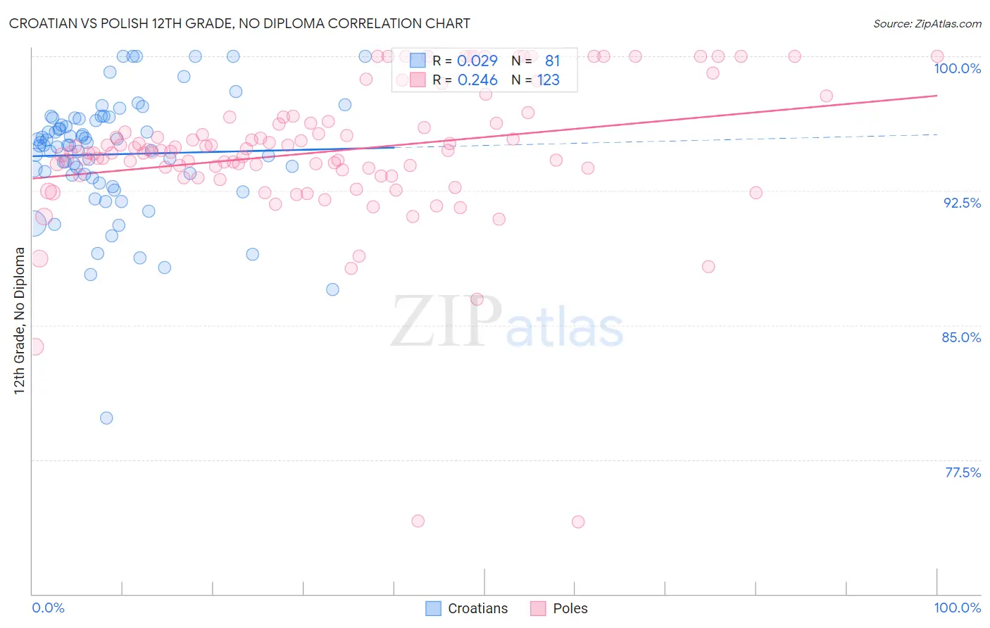 Croatian vs Polish 12th Grade, No Diploma