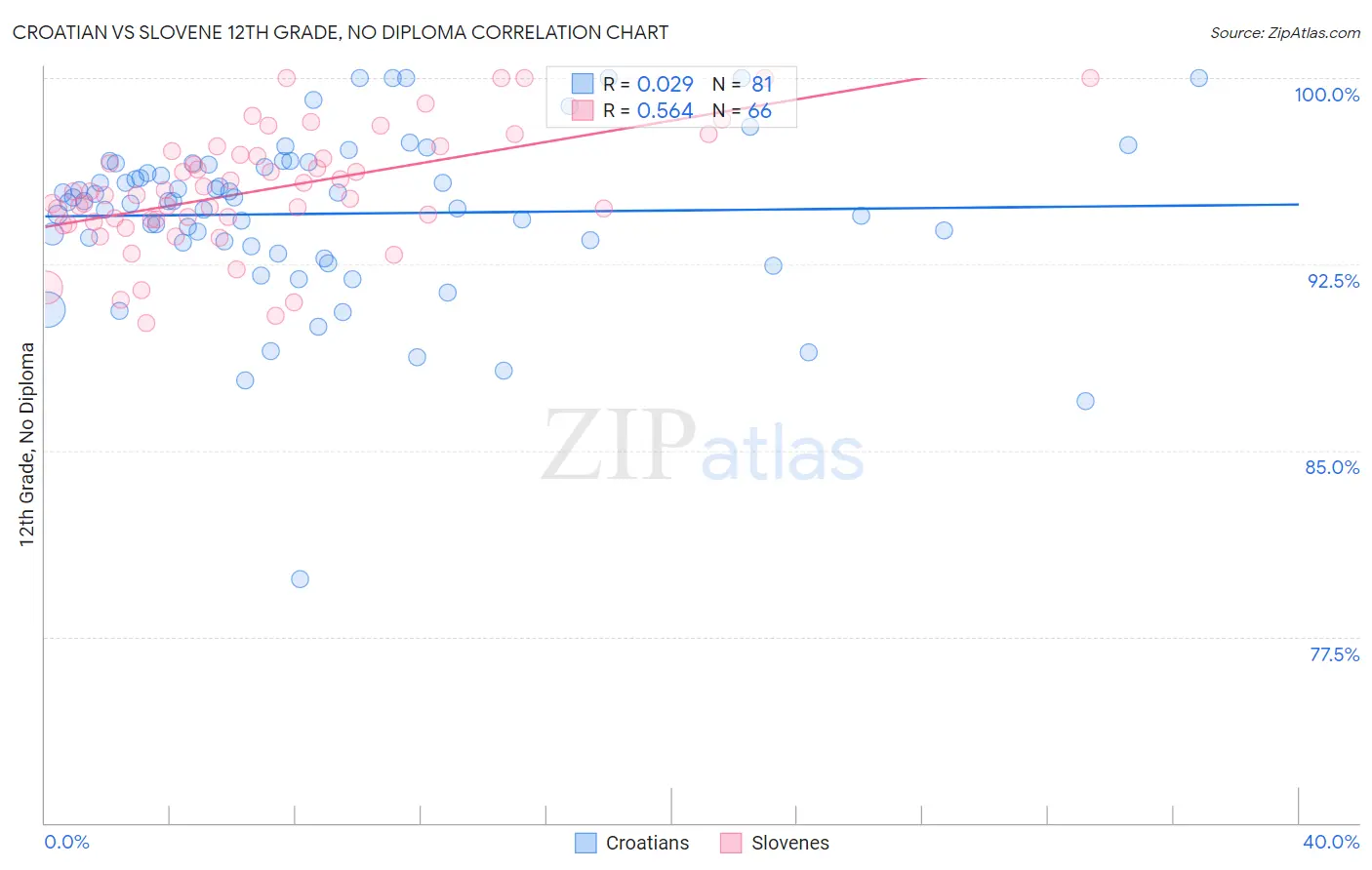 Croatian vs Slovene 12th Grade, No Diploma