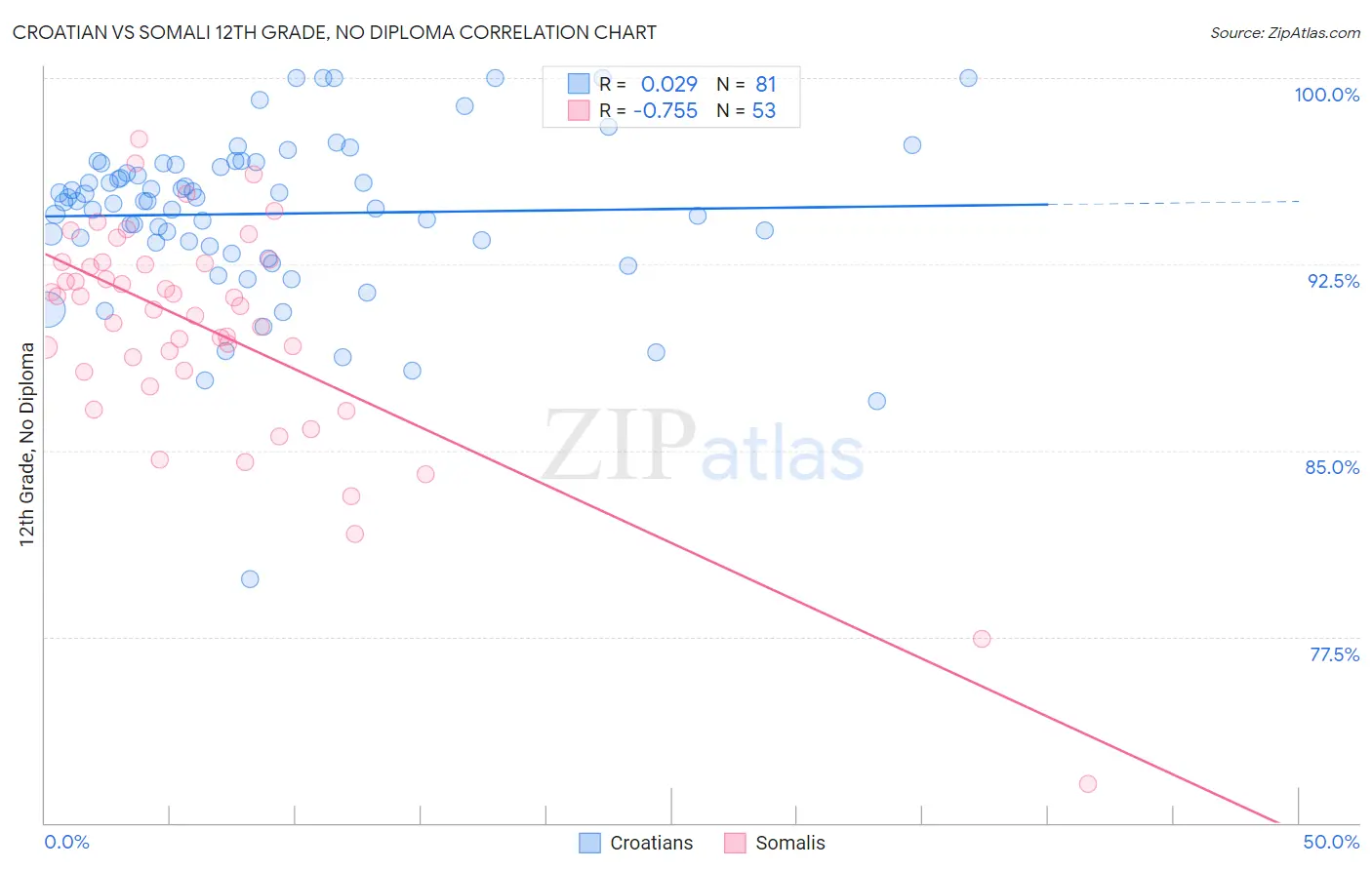 Croatian vs Somali 12th Grade, No Diploma