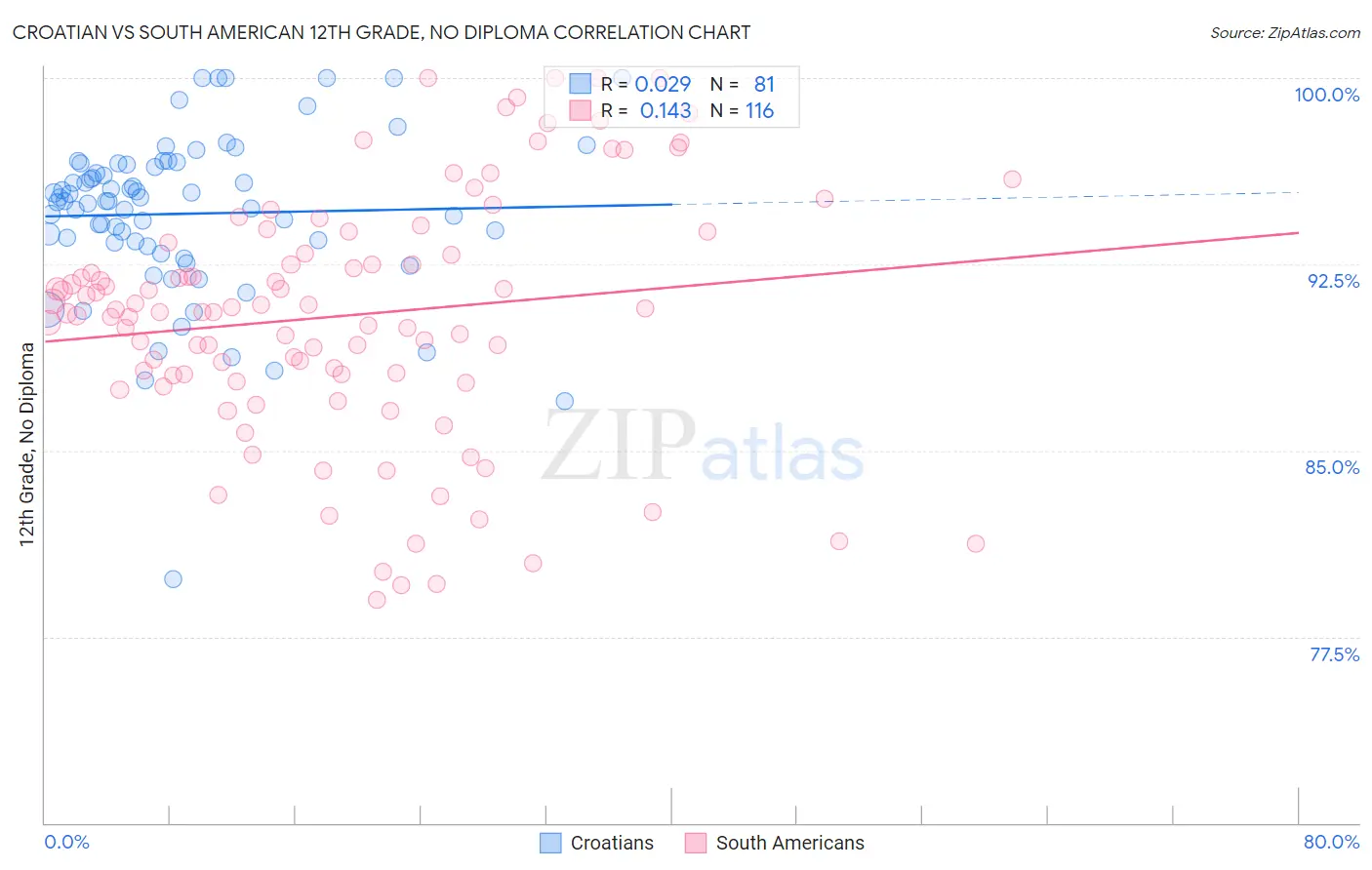 Croatian vs South American 12th Grade, No Diploma