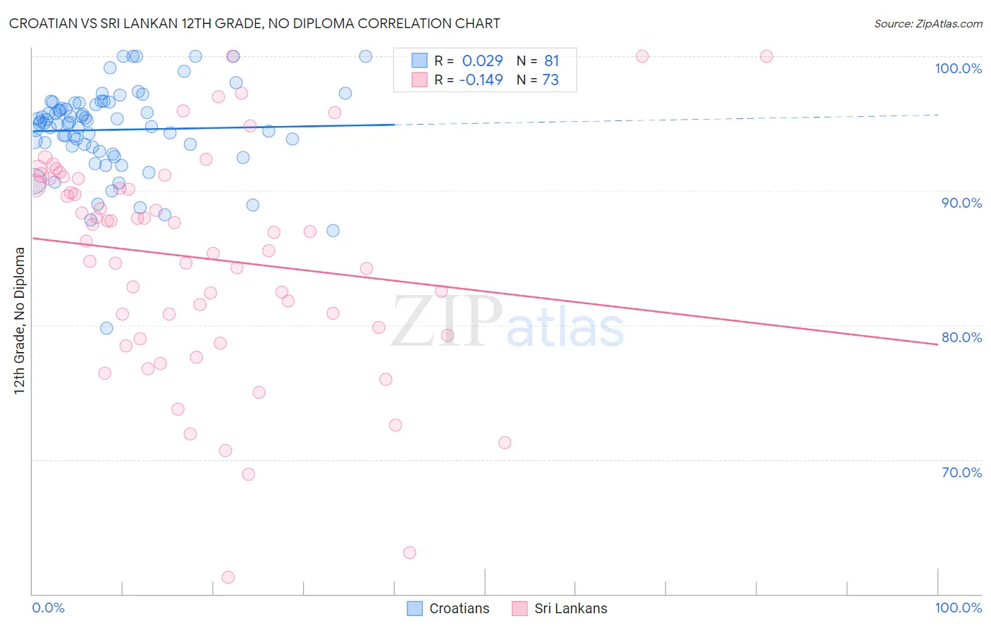 Croatian vs Sri Lankan 12th Grade, No Diploma