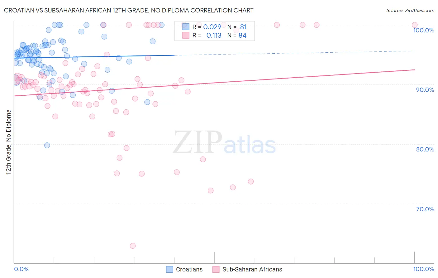 Croatian vs Subsaharan African 12th Grade, No Diploma