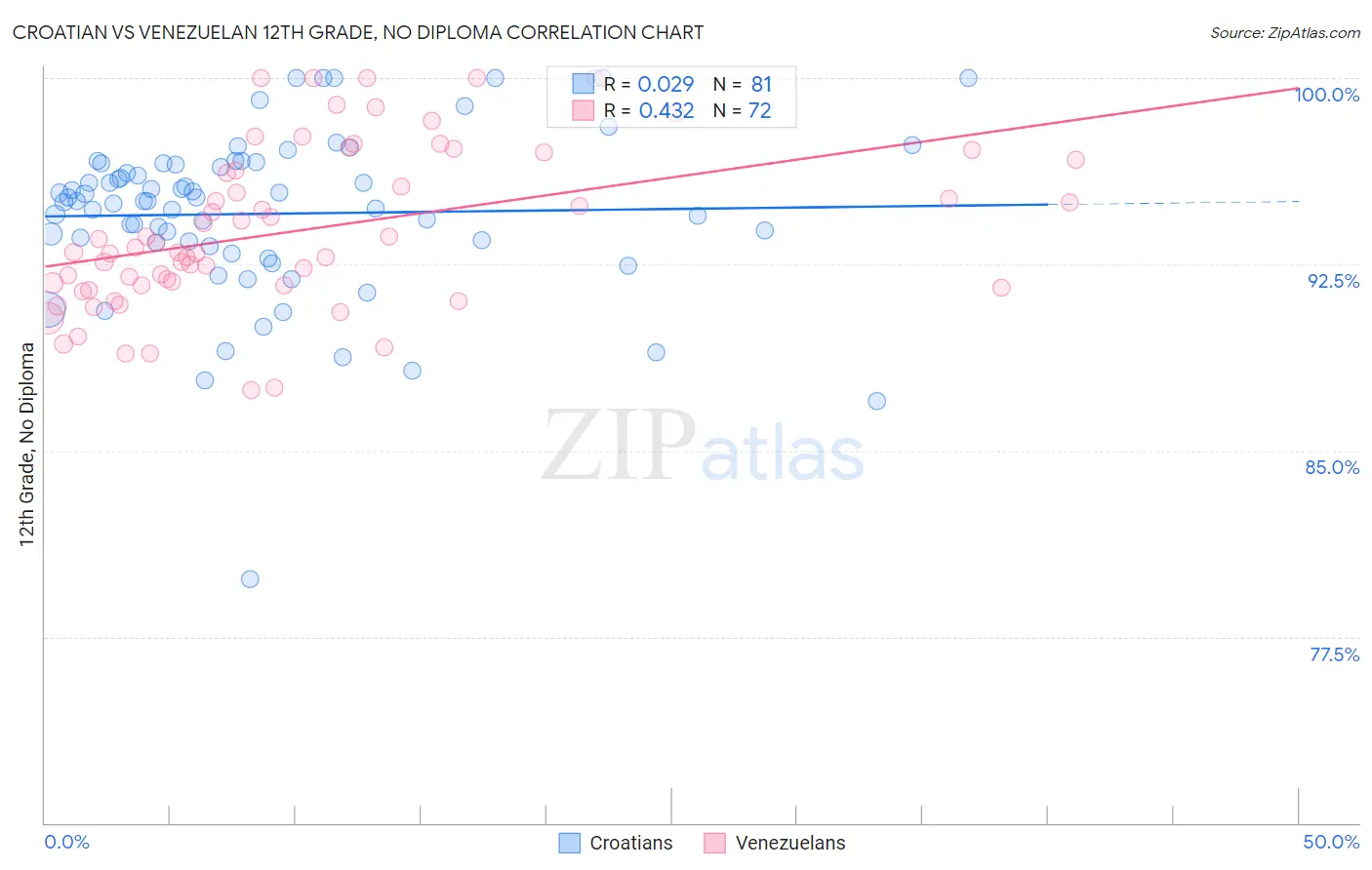 Croatian vs Venezuelan 12th Grade, No Diploma