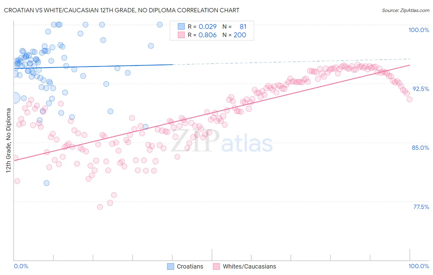 Croatian vs White/Caucasian 12th Grade, No Diploma