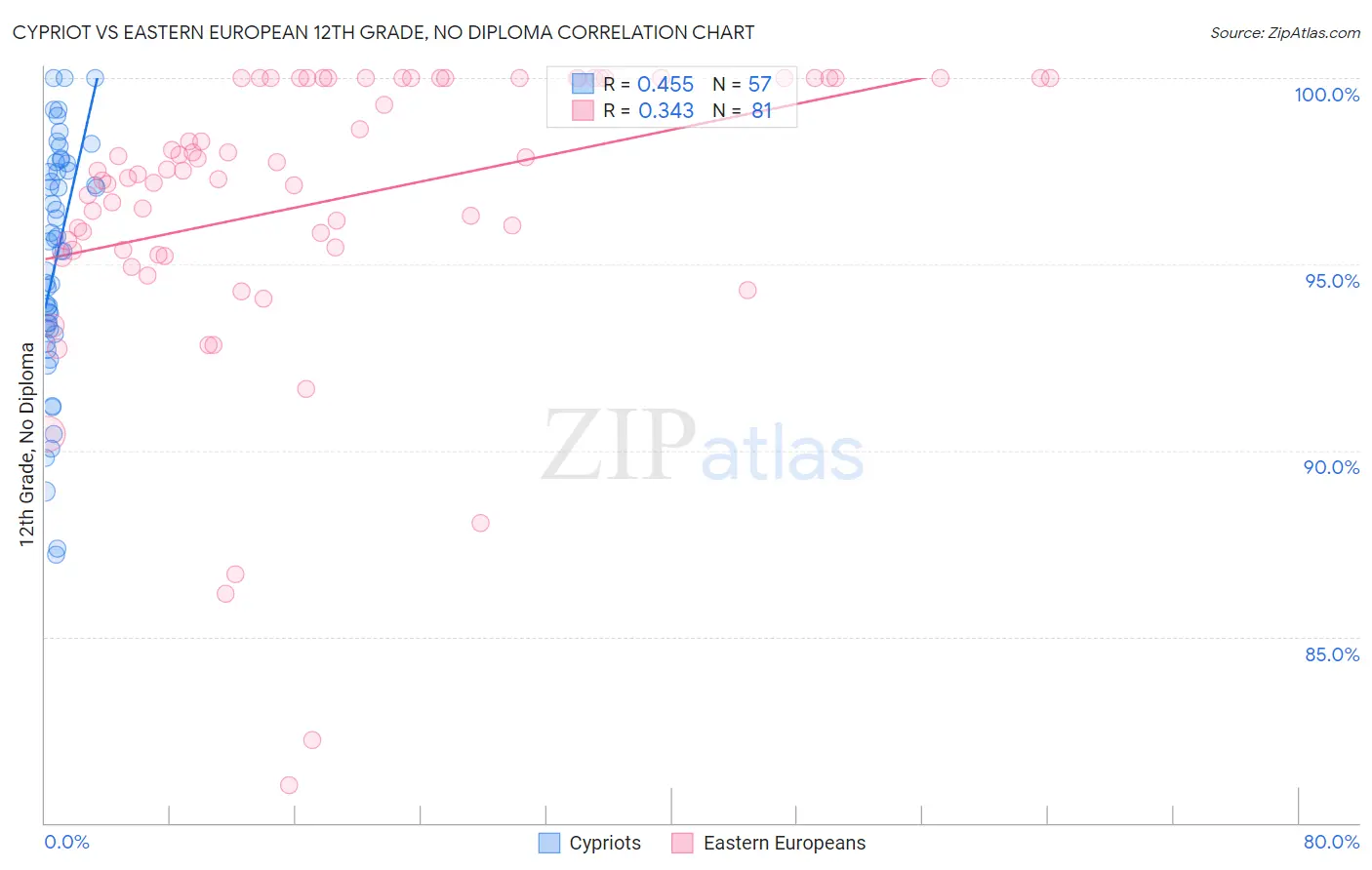 Cypriot vs Eastern European 12th Grade, No Diploma