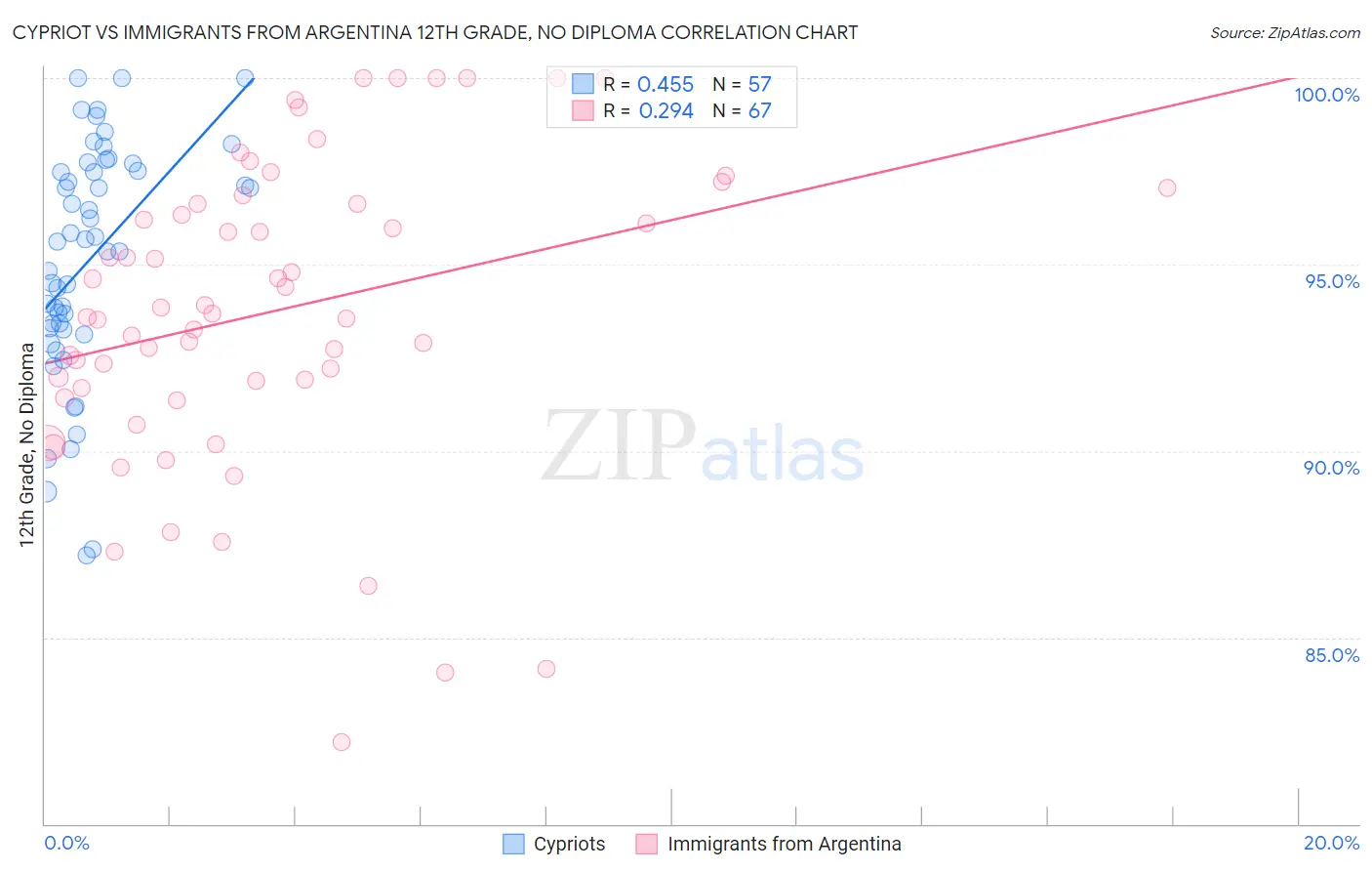 Cypriot vs Immigrants from Argentina 12th Grade, No Diploma