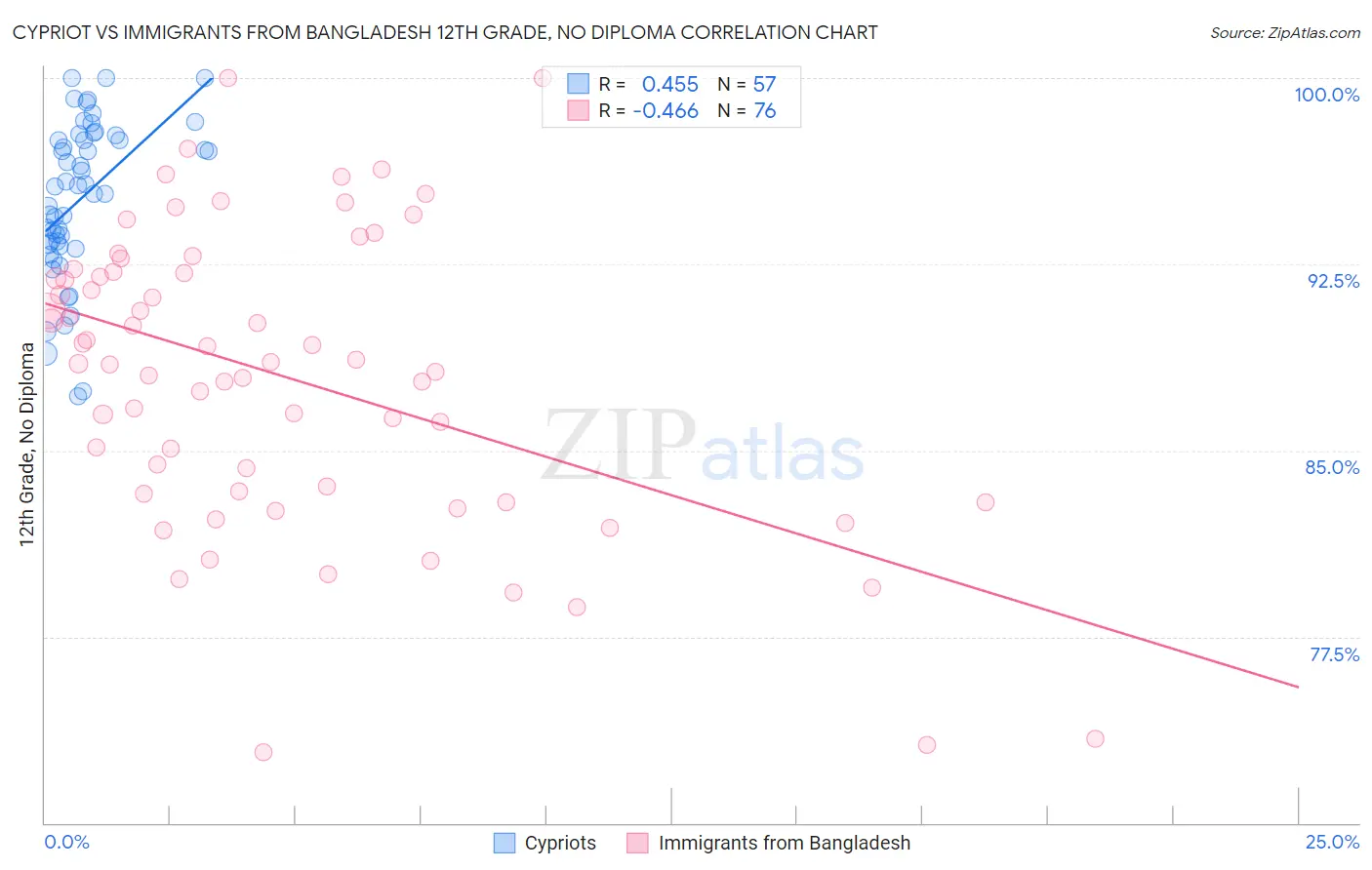 Cypriot vs Immigrants from Bangladesh 12th Grade, No Diploma