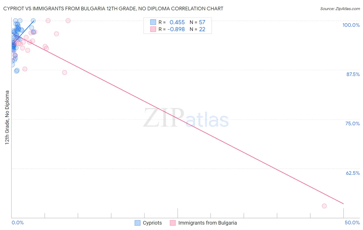 Cypriot vs Immigrants from Bulgaria 12th Grade, No Diploma