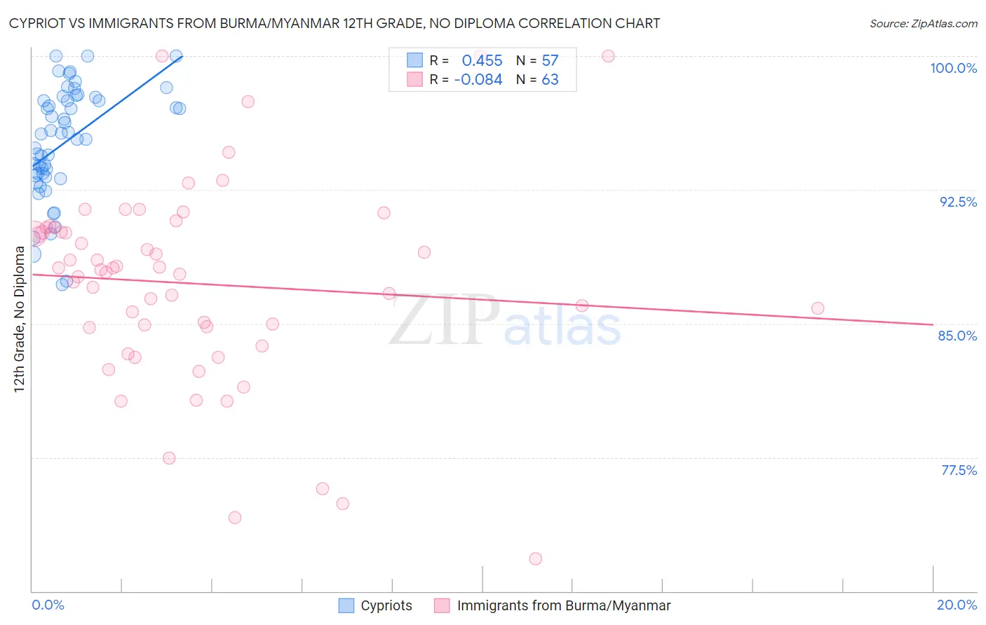 Cypriot vs Immigrants from Burma/Myanmar 12th Grade, No Diploma