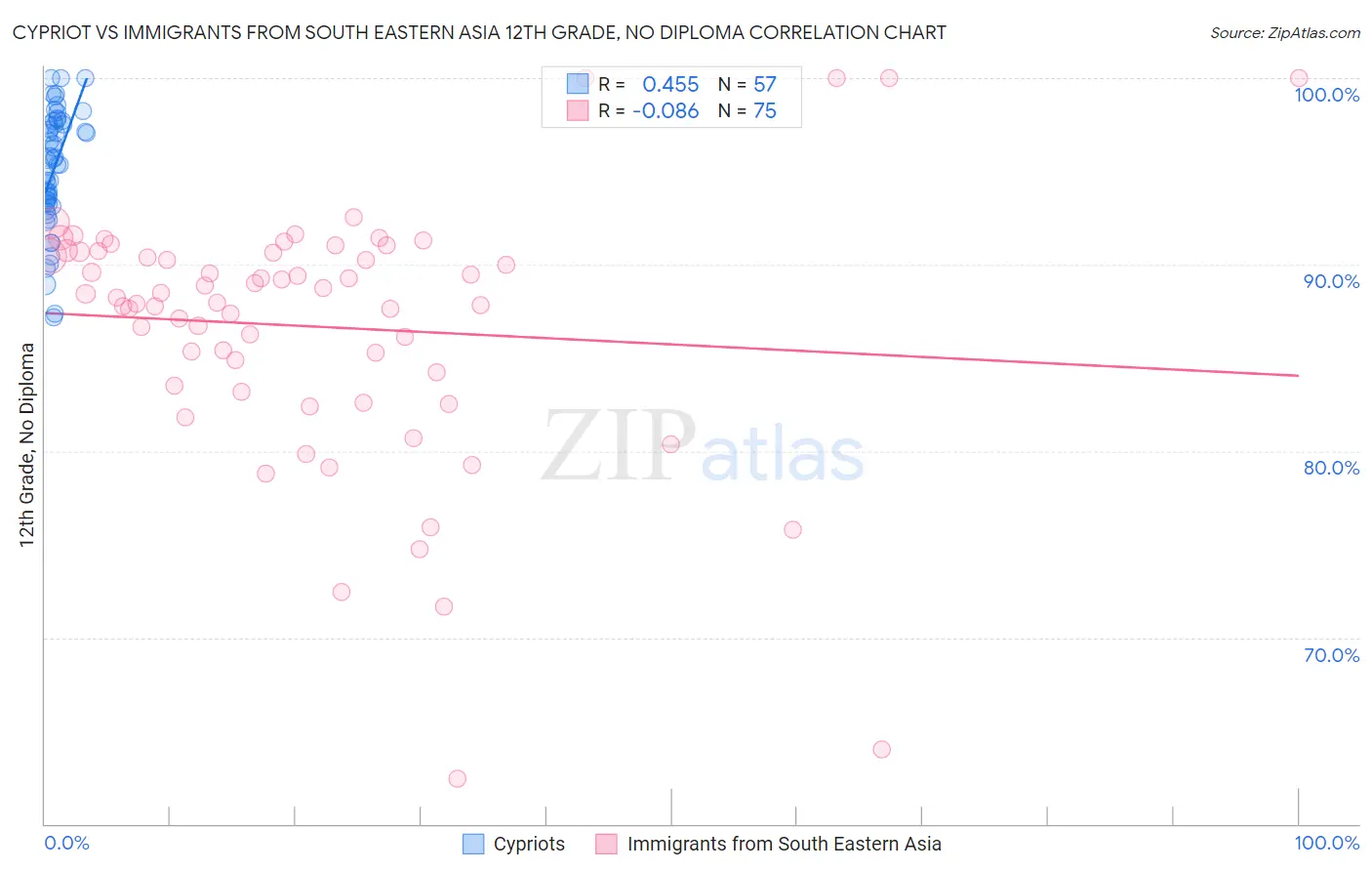 Cypriot vs Immigrants from South Eastern Asia 12th Grade, No Diploma