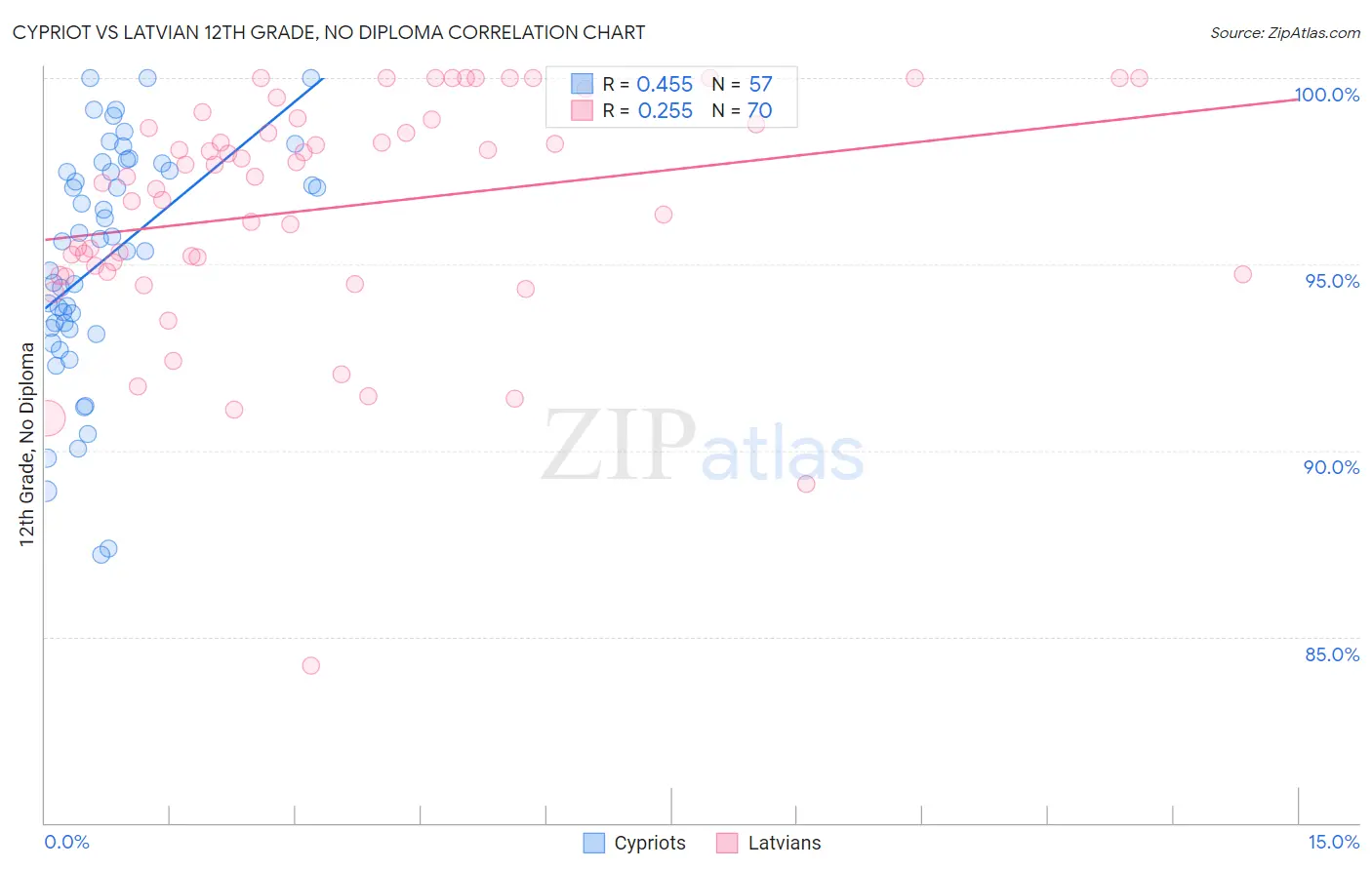 Cypriot vs Latvian 12th Grade, No Diploma