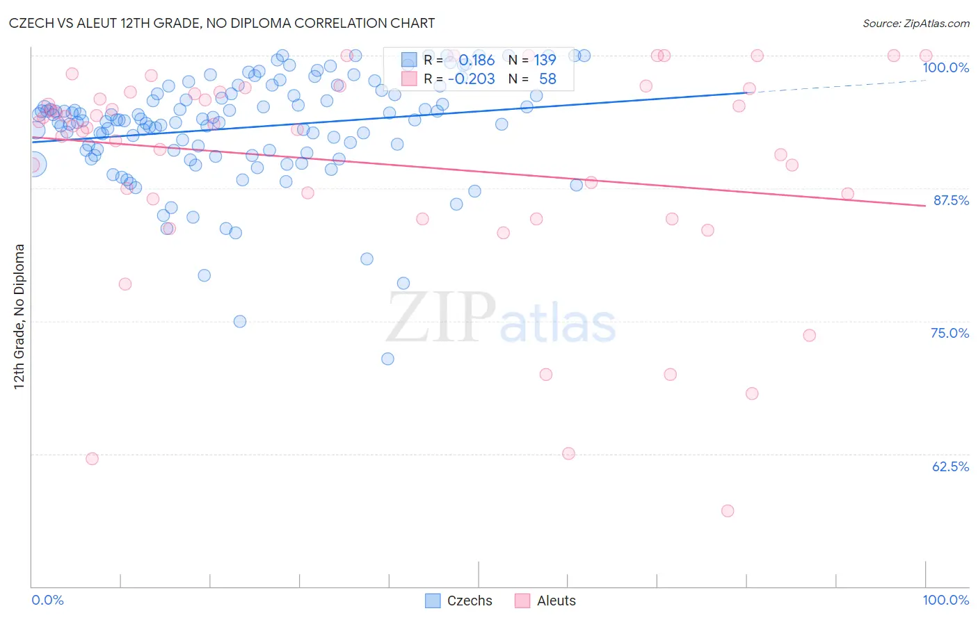 Czech vs Aleut 12th Grade, No Diploma