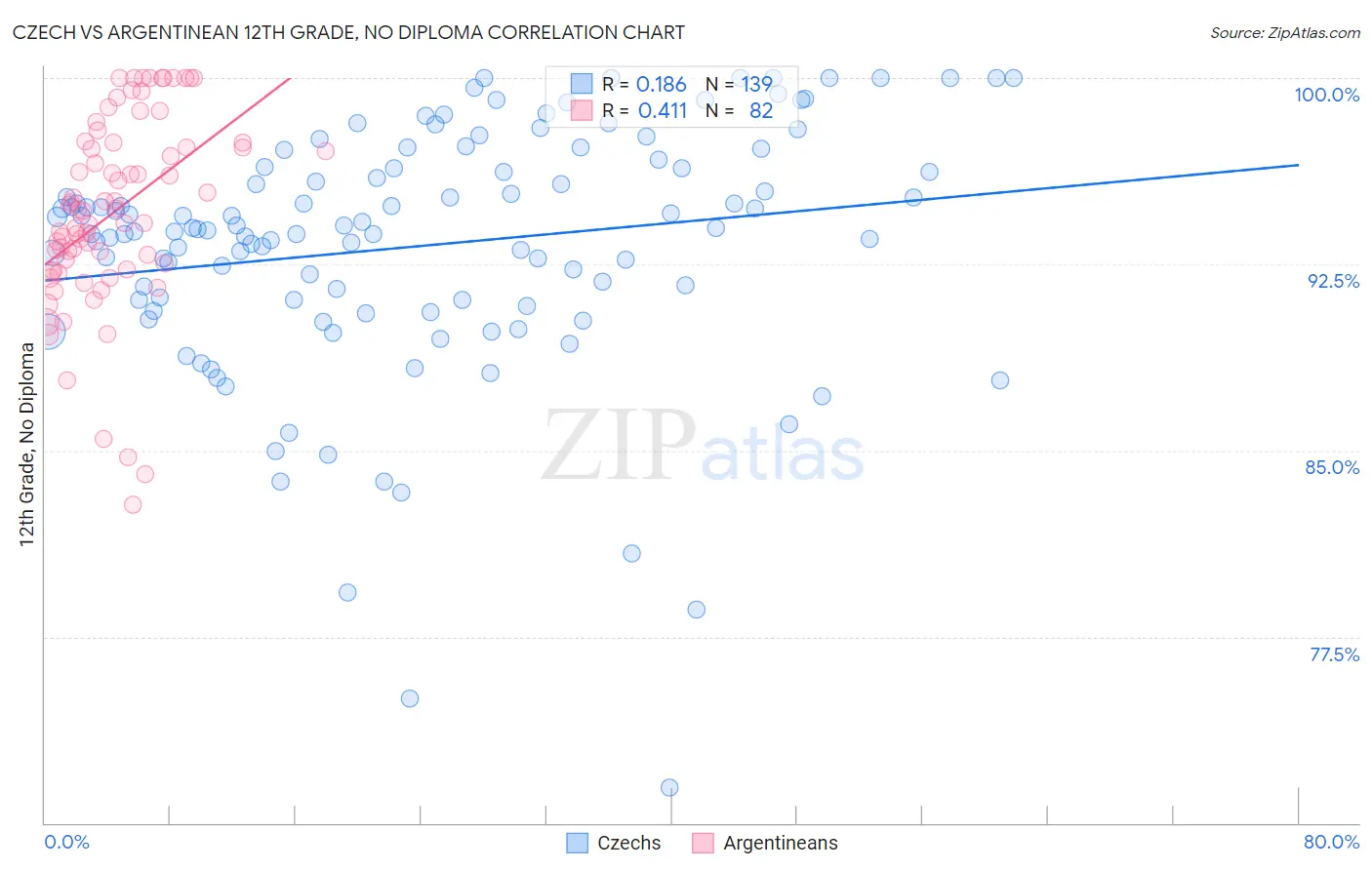 Czech vs Argentinean 12th Grade, No Diploma