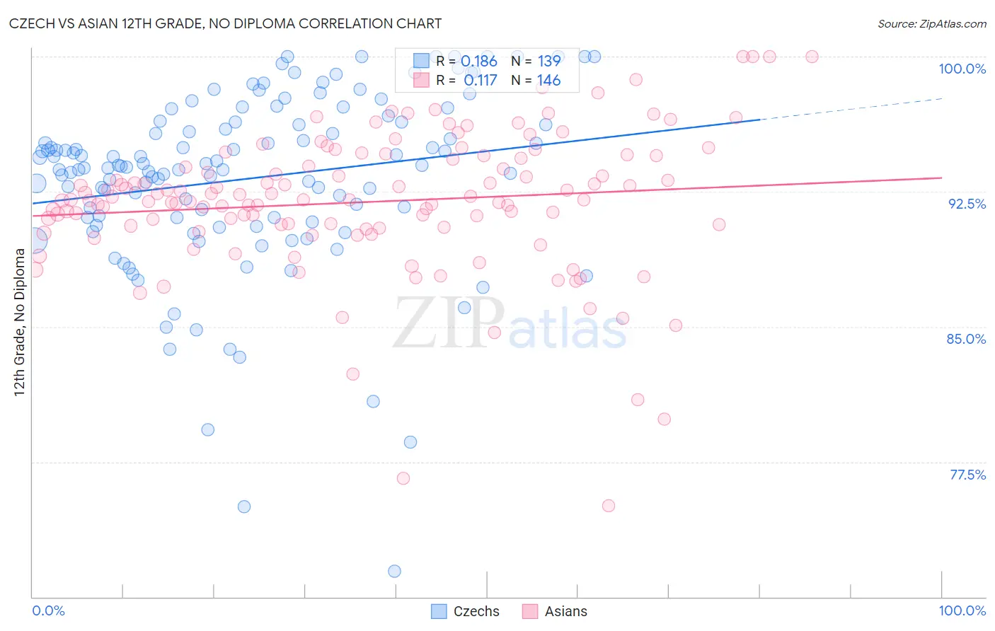 Czech vs Asian 12th Grade, No Diploma