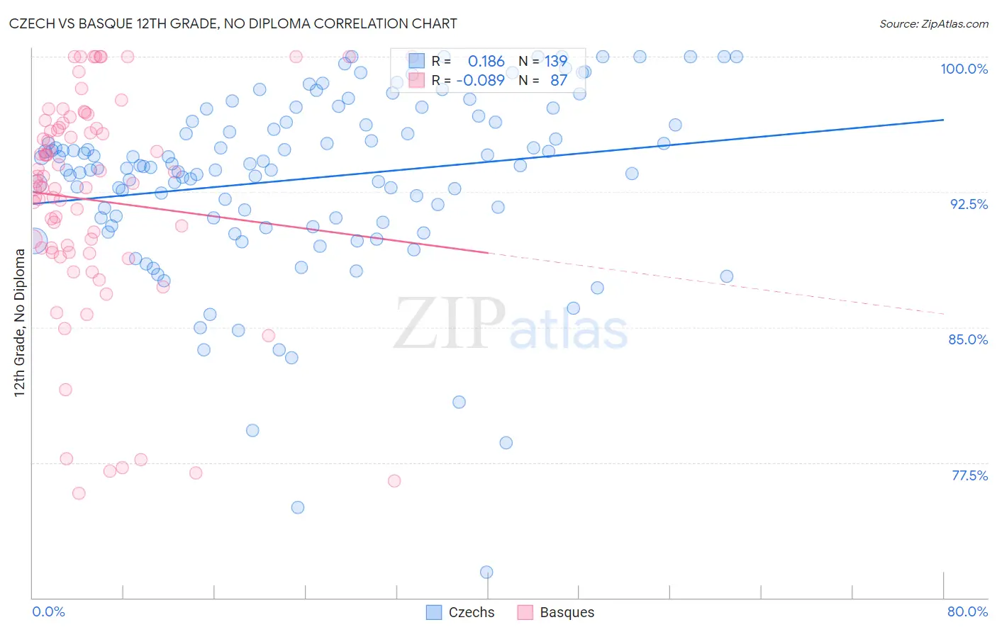 Czech vs Basque 12th Grade, No Diploma