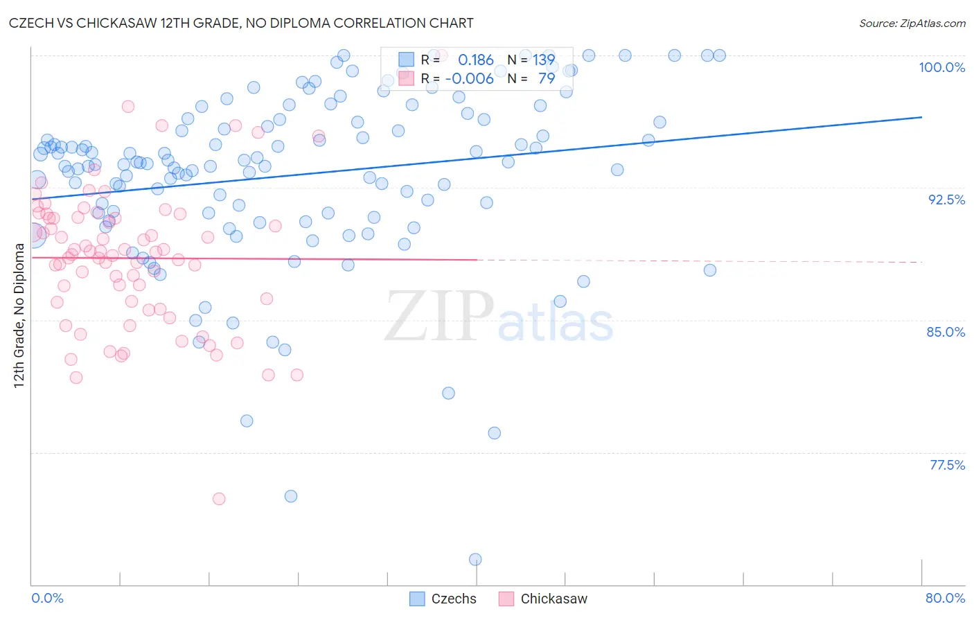 Czech vs Chickasaw 12th Grade, No Diploma