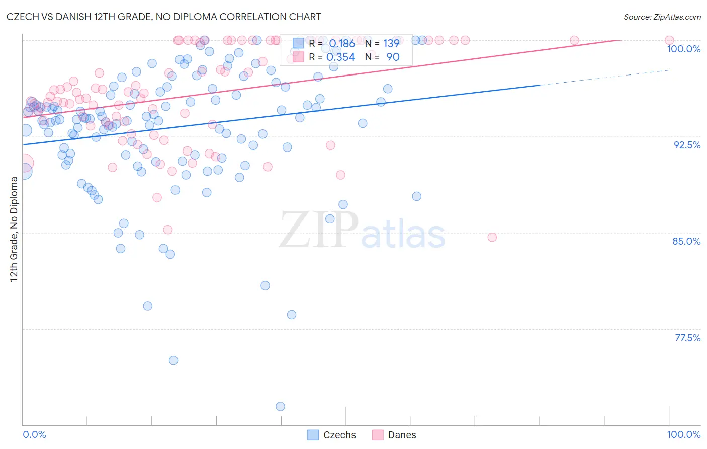 Czech vs Danish 12th Grade, No Diploma