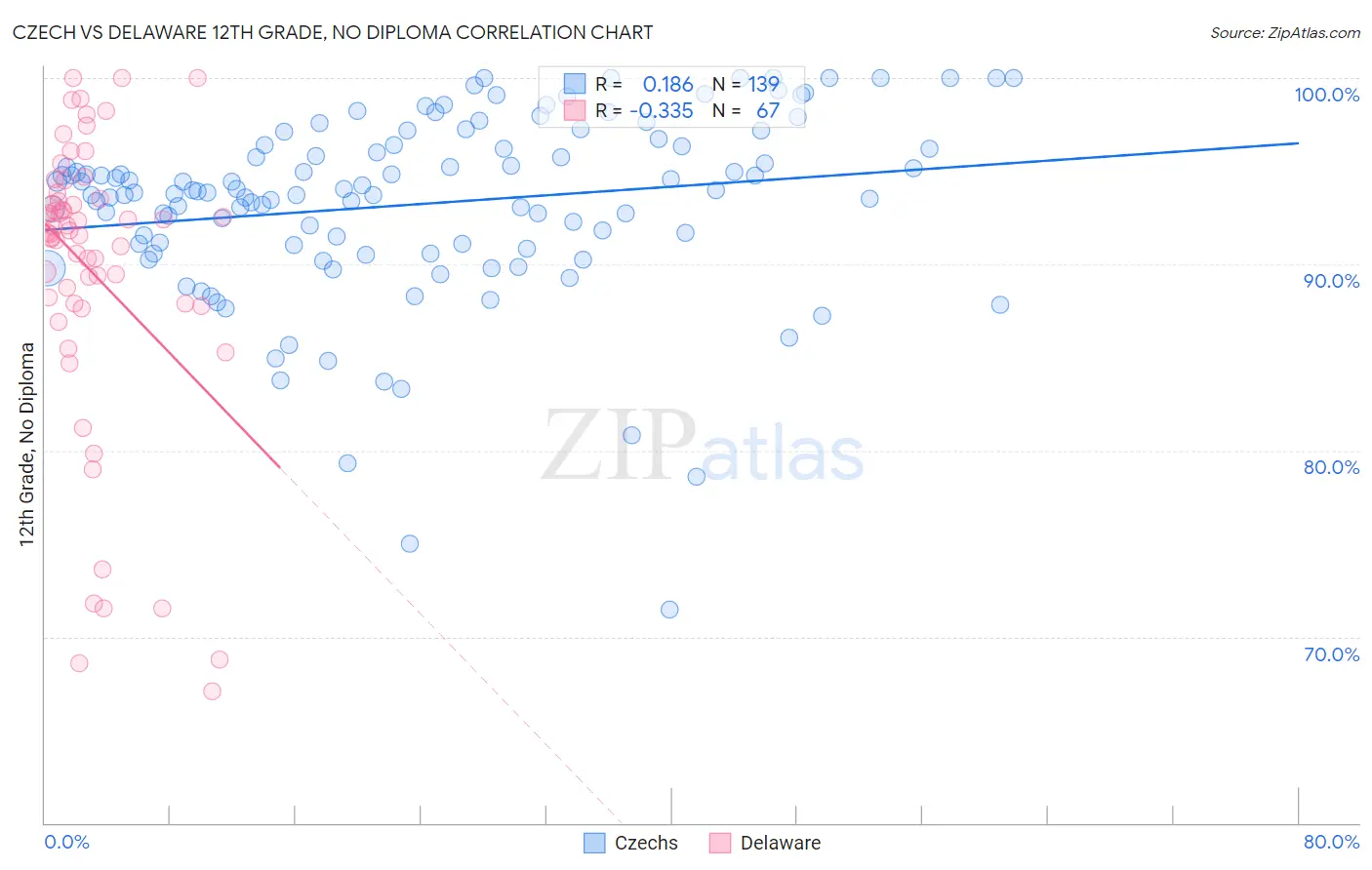 Czech vs Delaware 12th Grade, No Diploma