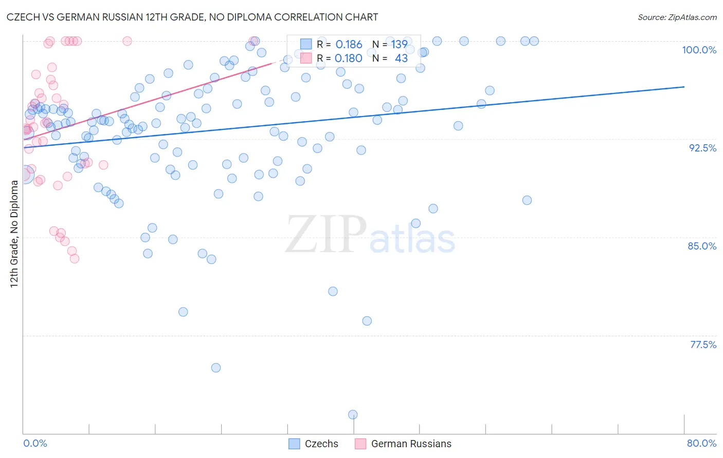 Czech vs German Russian 12th Grade, No Diploma