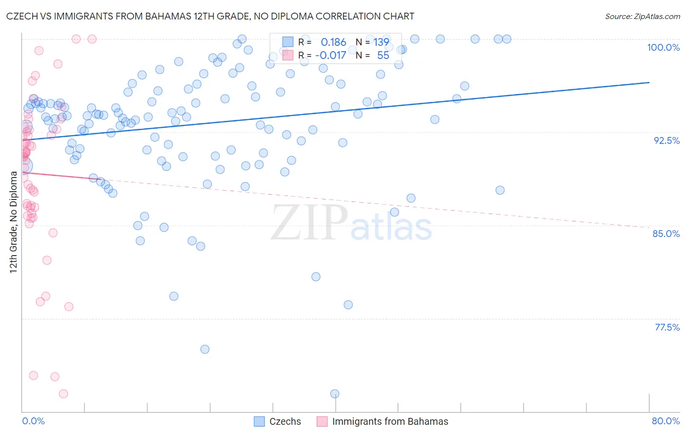 Czech vs Immigrants from Bahamas 12th Grade, No Diploma