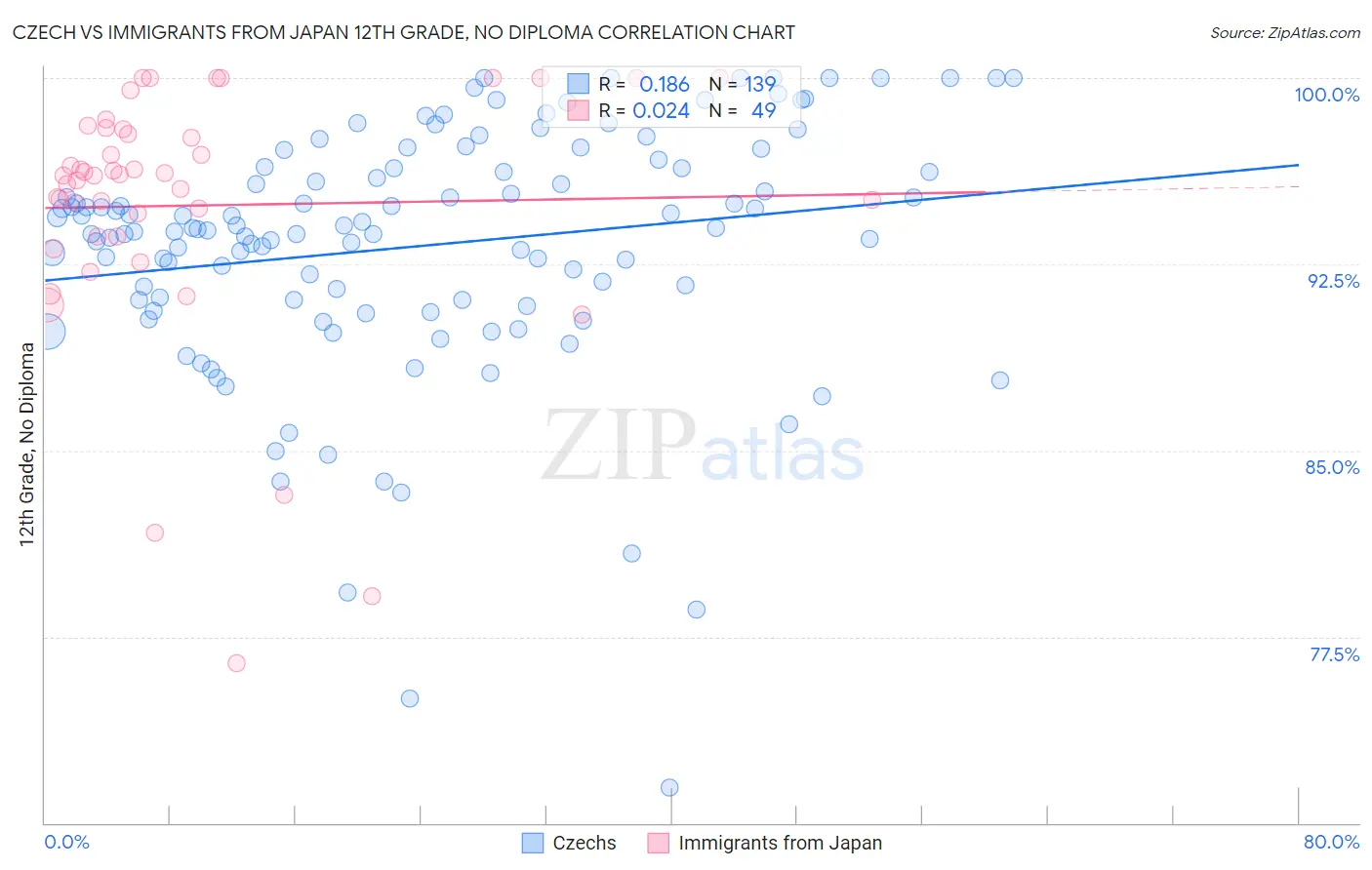 Czech vs Immigrants from Japan 12th Grade, No Diploma