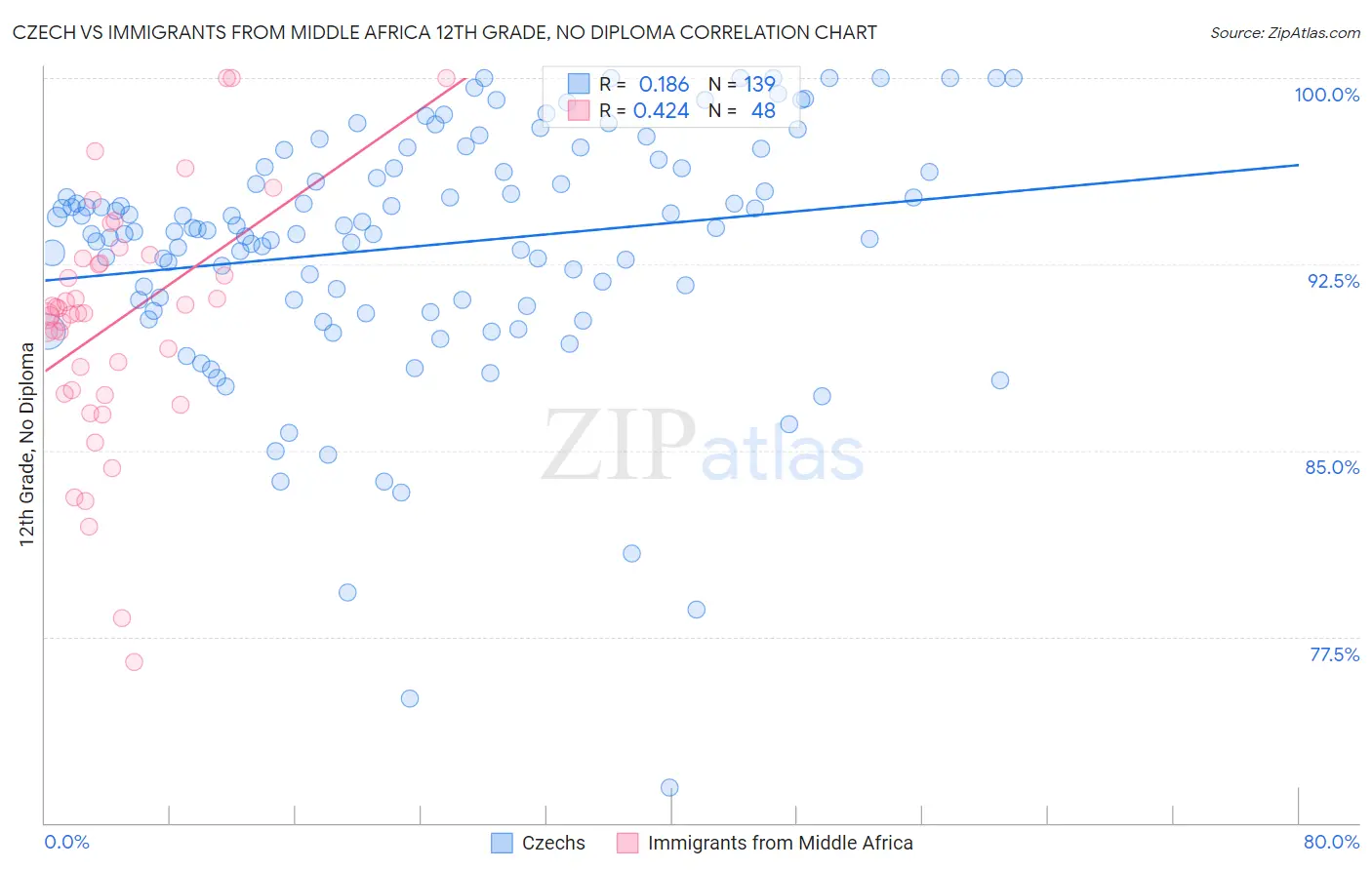 Czech vs Immigrants from Middle Africa 12th Grade, No Diploma