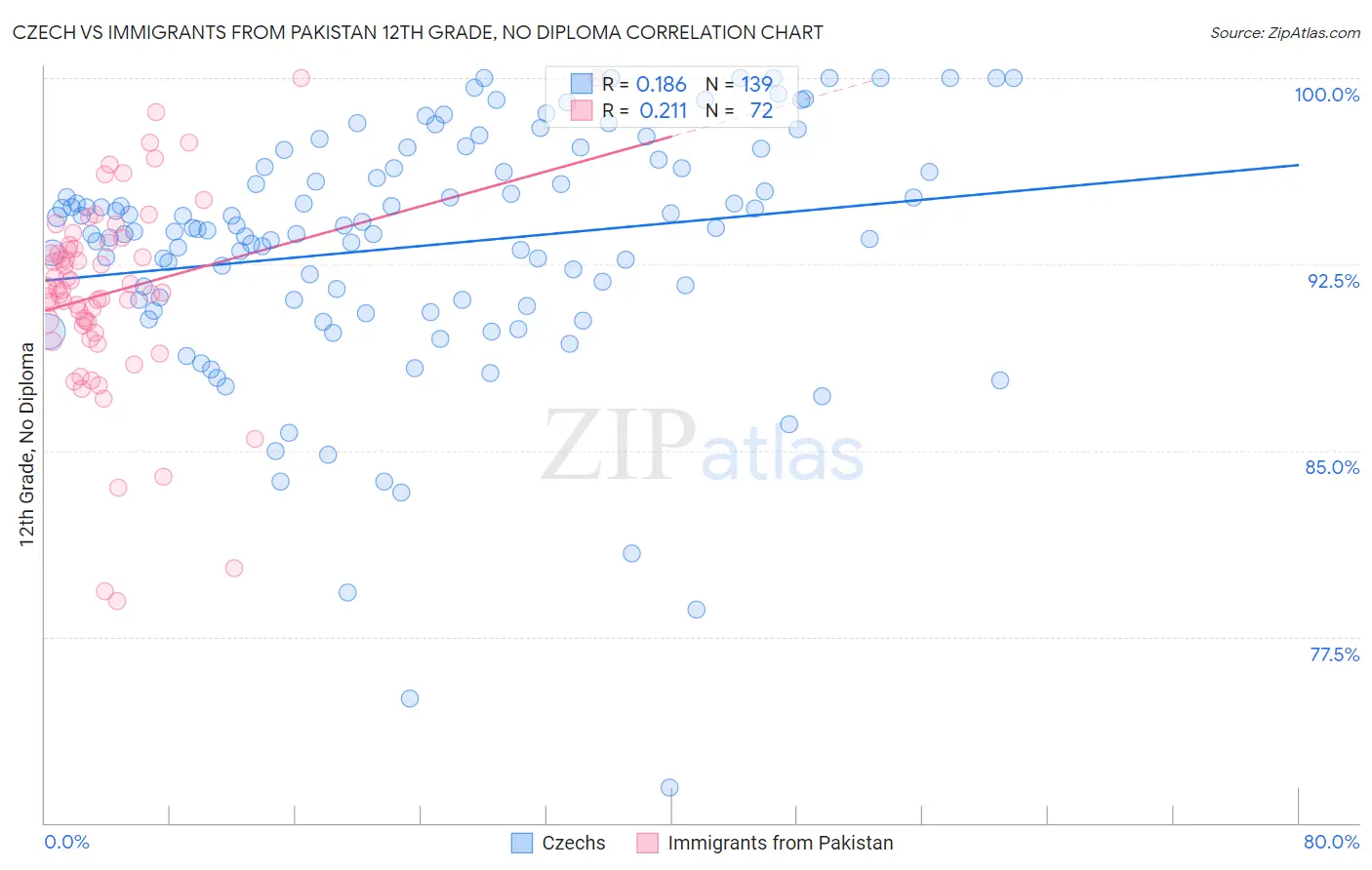 Czech vs Immigrants from Pakistan 12th Grade, No Diploma