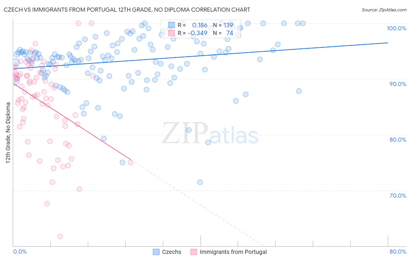 Czech vs Immigrants from Portugal 12th Grade, No Diploma