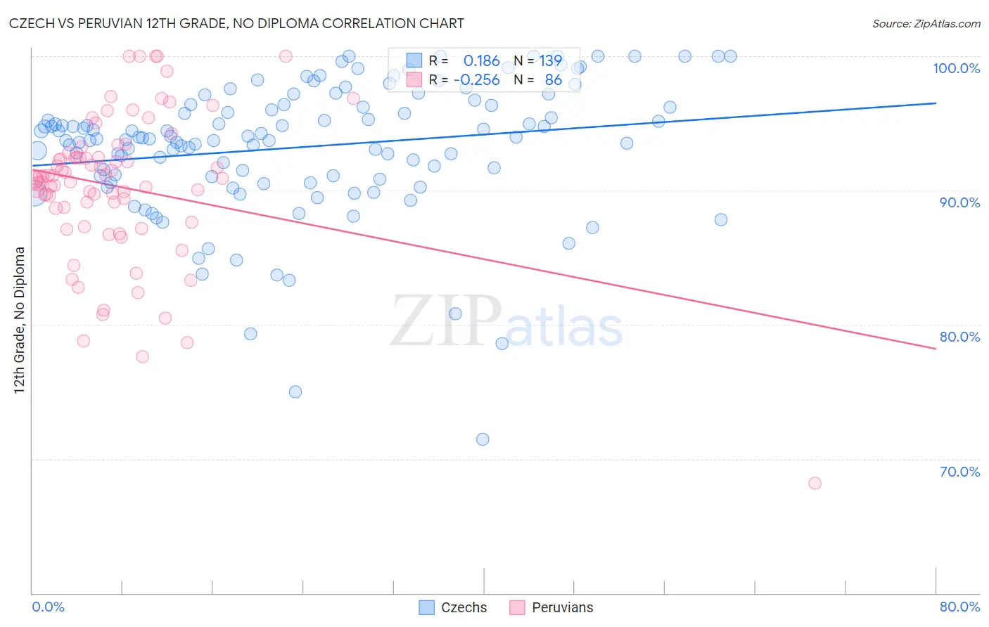 Czech vs Peruvian 12th Grade, No Diploma