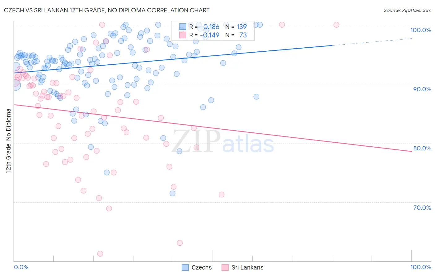 Czech vs Sri Lankan 12th Grade, No Diploma