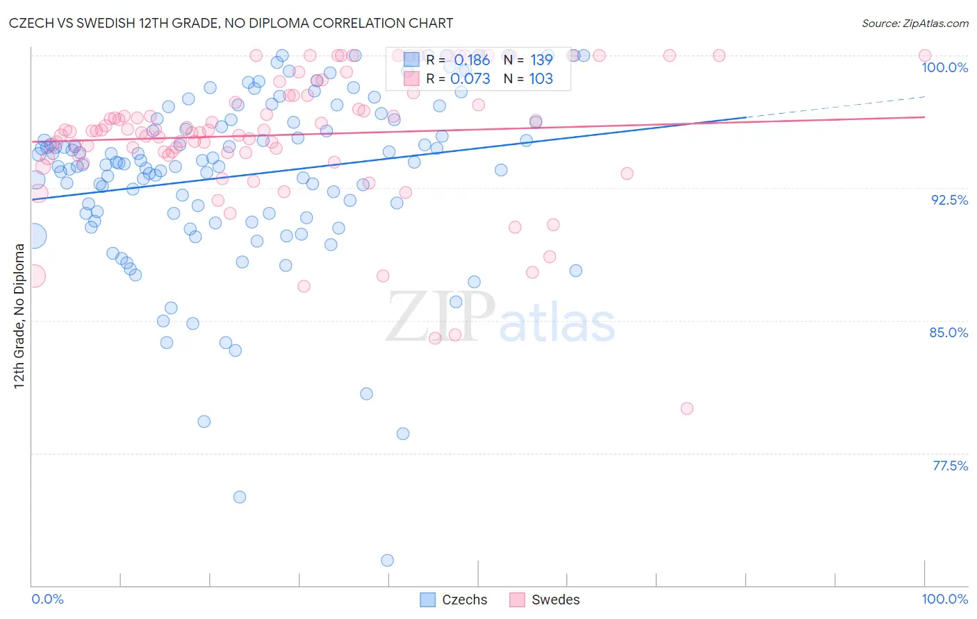 Czech vs Swedish 12th Grade, No Diploma